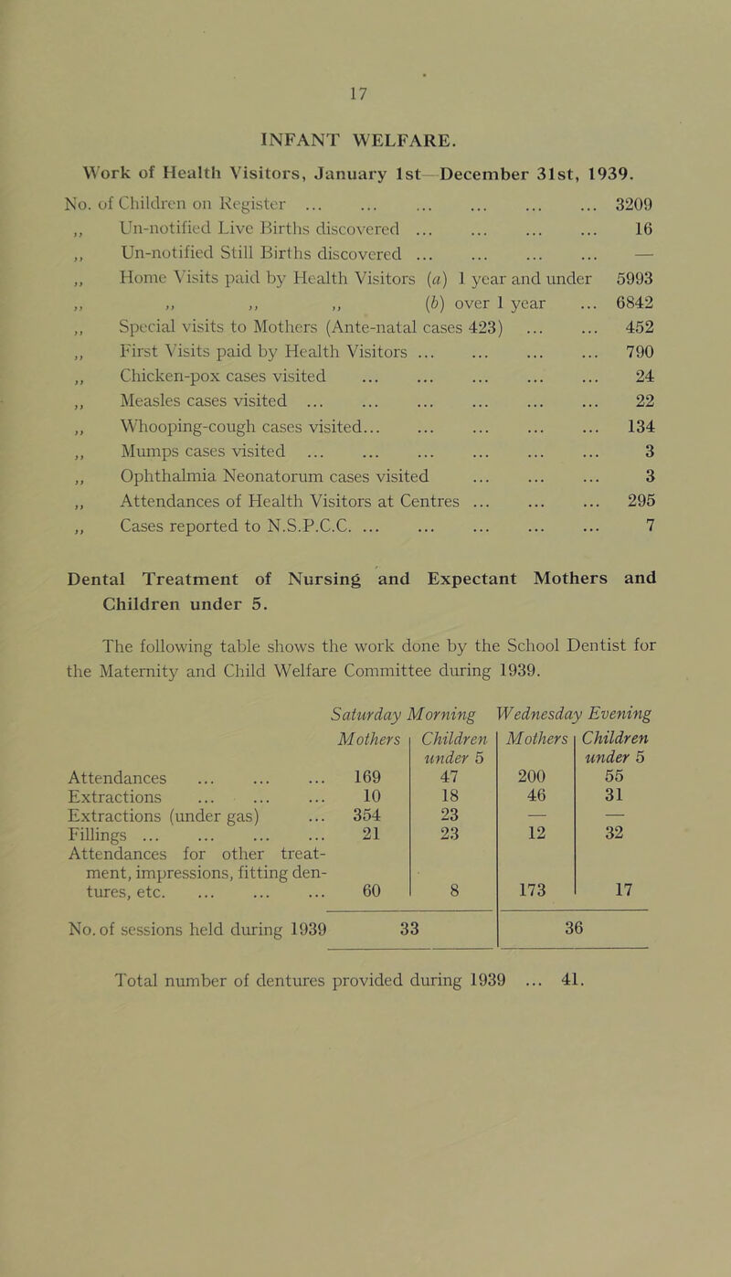 INFANT WELFARE. Work of Health Visitors, January 1st—December 31st, 1939. No. of Children on Register ... ,, Un-notified Live Birtlis discovered ,, Un-notified Still Births discovered ... ,, Home \’isits paid by Health Visitors (a) 1 year and under „ „ ,, ,, (b) over 1 year ,, Special visits to Mothers (Ante-natal cases 423) ,, First Visits paid by Health Visitors „ Chicken-pox cases visited ,, Measles cases visited ,, W’hooping-cough cases visited ,, Mumps cases visited „ Ophthalmia Neonatorum cases visited ,, Attendances of Health Visitors at Centres ... ,, Cases reported to N.S.P.C.C. ... 3209 16 5993 6842 452 790 24 22 134 3 3 295 7 Dental Treatment of Nursing and Expectant Mothers and Children under 5. The following table shows the work done by the School Dentist for the Maternity and Child Welfare Committee during 1939. Saturday Morning Wednesday Evening Mothers Children Mothers Children under 5 under 5 Attendances 169 47 200 55 Extractions 10 18 46 31 Extractions (under gas) 354 23 — — Fillings ... Attendances for other treat- 21 23 12 32 ment, impressions, fitting den- tures, etc. 60 8 173 17 No. of sessions held during 1939 33 36 Total number of dentures provided during 1939 ... 41.