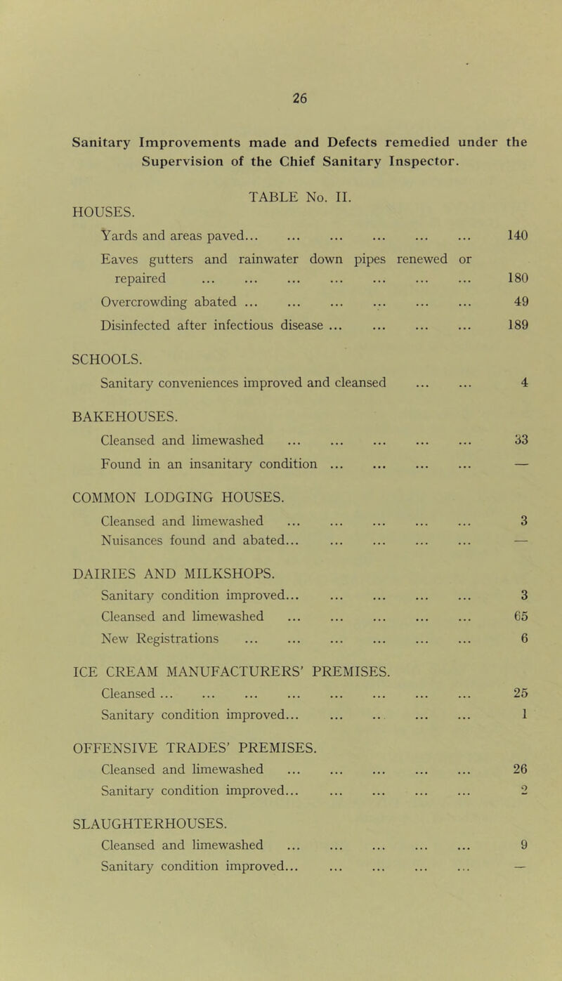 Sanitary Improvements made and Defects remedied under the Supervision of the Chief Sanitary Inspector. TABLE No. II. HOUSES. Yards and areas paved... ... ... ... ... ... 140 Eaves gutters and rainwater down pipes renewed or repaired ... ... ... ... ... ... ... 180 Overcrowding abated 49 Disinfected after infectious disease ... ... ... ... 189 SCHOOLS. Sanitary conveniences improved and cleansed 4 BAKEHOUSES. Cleansed and limewashed ... ... ... ... ... 33 Found in an insanitary condition ... ... ... ... — COMMON LODGING HOUSES. Cleansed and limewashed ... ... ... ... ... 3 Nuisances found and abated... — DAIRIES AND MILKSHOPS. Sanitary condition improved... ... ... ... ... 3 Cleansed and limewashed ... ... ... ... ... G5 New Registrations 6 ICE CREAM MANUFACTURERS’ PREMISES. Cleansed ... ... ... ... ... ... ... ... 25 Sanitary condition improved... 1 OFFENSIVE TRADES’ PREMISES. Cleansed and limewashed ... ... ... ... ... 26 Sanitary condition improved... 2 SLAUGHTERHOUSES. Cleansed and limewashed ... ... ... ... ... 9 Sanitary condition improved... —
