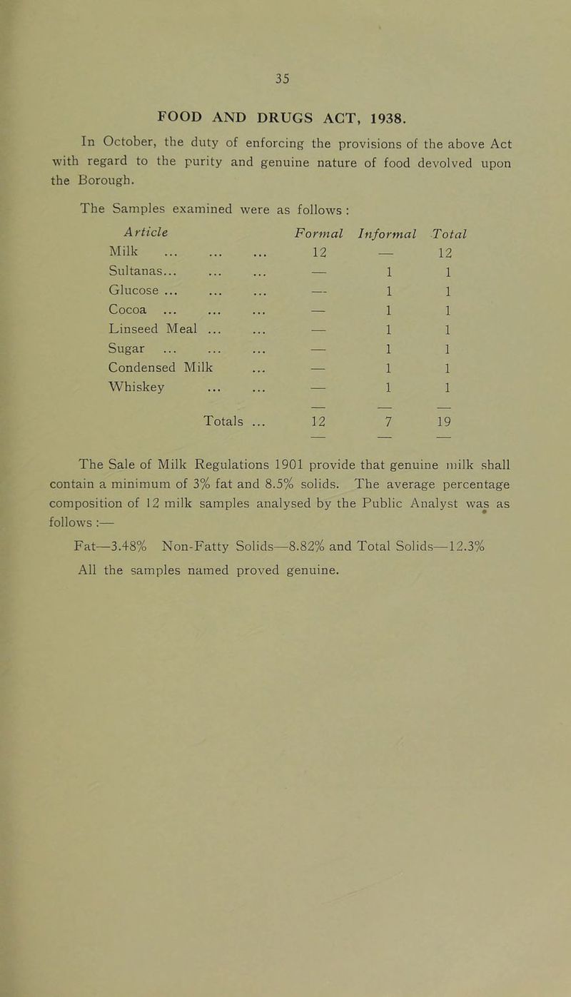 FOOD AND DRUGS ACT, 1938. In October, the duty of enforcing the provisions of the above Act with regard to the purity and genuine nature of food devolved upon the Borough. The Samples examined were as follows : Article Formal Informal Total Milk 12 — 12 Sultanas... — 1 1 Glucose ... — 1 1 Cocoa — 1 1 Linseed Meal ... — 1 1 Sugar — 1 1 Condensed Milk — 1 1 Whiskey — 1 1 Totals ... 12 7 19 The Sale of Milk Regulations 1901 provide that genuine milk shall contain a minimum of 3% fat and 8.5% solids. The average percentage composition of 12 milk samples analysed by the Public Analyst was as follows :— Fat—3.48% Non-Fatty Solids—8.82% and Total Solids—12.3% All the samples named proved genuine.