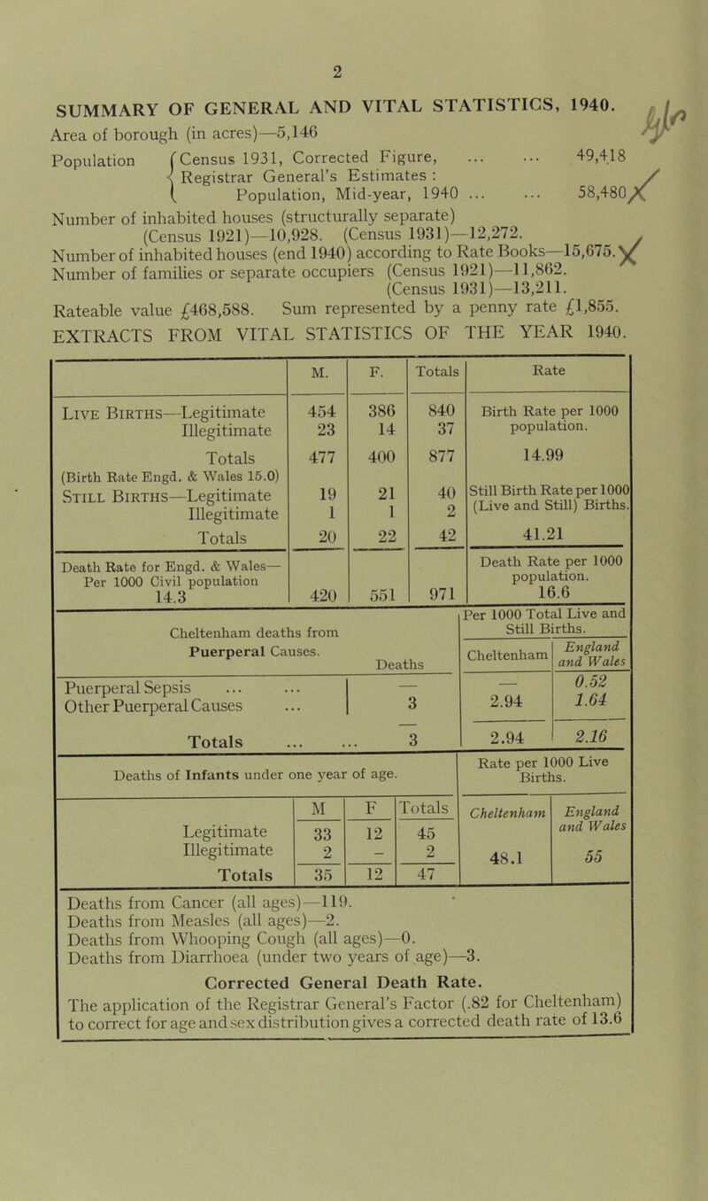 SUMMARY OF GENERAL AND VITAL STATISTICS, 1940. Area of borough (in acres)—5,146 Population [Census 1931, Corrected Figure, \ Registrar General’s Estimates : ( Population, Mid-year, 1940 ... 49,4.18 58,480 Number of inhabited houses (structurally separate) (Census 1921)—10,928. (Census 1931)—12,272. Number of inhabited houses (end 1940) according to Rate Books—15,675. Number of families or separate occupiers (Census 1921)—11,862. (Census 1931)—13,211. Rateable value £468,588. Sum represented by a penny rate £1,855. EXTRACTS FROM VITAL STATISTICS OF THE YEAR 1940. M. F. Totals Rate Live Births—Legitimate Illegitimate Totals (Birth Rate Engd. & Wales 15.0) Still Births—Legitimate Illegitimate Totals 454 23 477 19 1 20 386 14 400 21 1 22 840 37 877 40 2 42 Birth Rate per 1000 population. 14.99 Still Birth Rate per 1000 (Live and Still) Births. 41.21 Death Rate for Engd. & Wales— Per 1000 Civil population 14.3 420 551 971 Death Rate per 1000 population. 16.6 Cheltenham deaths from Puerperal Causes. Deaths Per 1000 Total Live and Still Births. Cheltenham England, and Wales Puerperal Sepsis Other Puerperal Causes 3 2.94 0.52 1.64 Totals ... ... 3 2.94 2.16 Deaths of Infants under one year of age. Rate per 1000 Live Births. Legitimate Illegitimate Totals M F Totals Cheltenham 48.1 England and Wales 55 33 2 12 45 2 35 12 47 Deaths from Cancer (all ages)—119. Deaths from Measles (all ages)—2. Deaths from Whooping Cough (all ages)—0. Deaths from Diarrhoea (under two years of age)—3. Corrected General Death Rate. The application of the Registrar General’s Factor (.82 for Cheltenham) to correct for age and sex distribution gives a corrected death rate of 13.6