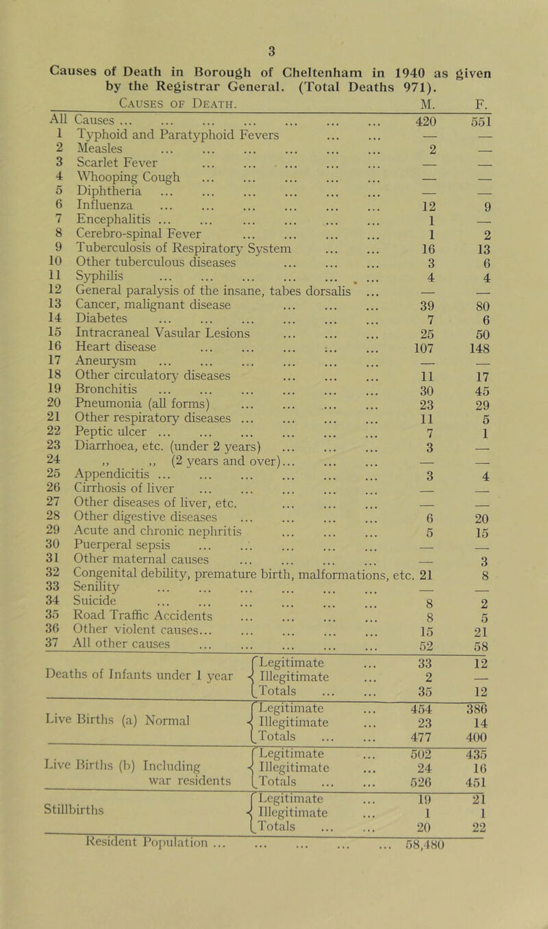 Causes of Death in Borough of Cheltenham in 1940 as given by the Registrar General. (Total Deaths 971). Causes of Death. M. F. All Causes ... 420 551 1 Typhoid and Paratyphoid Fevers . — 2 Measles 2 3 Scarlet Fever 4 Whooping Cough , — 5 Diphtheria , — 6 Influenza 12 9 7 Encephalitis 1 _ 8 Cerebro-spinal Fever 1 2 9 Tuberculosis of Respiratory System 16 13 10 Other tuberculous diseases 3 6 11 Syphilis 4 4 12 General paralysis of the insane, tabes dorsalis — _ 13 Cancer, malignant disease 39 80 14 Diabetes 7 6 15 Intracraneal Vasular Lesions 25 50 16 Heart disease 107 148 17 Aneurysm — 18 Other circulatory diseases 11 17 19 Bronchitis 30 45 20 Pneumonia (all forms) 23 29 21 Other respiratory diseases ... 11 5 22 Peptic ulcer ... 7 1 23 Diarrhoea, etc. (under 2 years) 3 — 24 ,, ,, (2 years and over)... — — 25 Appendicitis ... 3 4 26 Cirrhosis of liver 27 Other diseases of liver, etc. 28 Other digestive diseases 6 20 29 Acute and chronic nephritis 5 15 30 Puerperal sepsis — . 31 Other maternal causes 3 32 Congenital debility, premature birth, malformations, etc. 21 8 33 Senility 34 Suicide 8 2 35 Road Traffic Accidents 8 5 36 Other violent causes... 15 21 37 All other causes 52 58 (Legitimate 33 12 Deaths of Infants under 1 year 1 Illegitimate 2 — (_Totals 35 12 f Legitimate 454 386 Live Births (a) Normal < Illegitimate 23 14 (^Totals 477 400 (Legitimate 502 435 Live Births (b) Including < Illegitimate 24 16 war residents ^Totals 526 451 f Legitimate 19 21 stillbirths J Illegitimate 1 1 (^Totals 20 22 Resident Population ... ... ... ... ... 58,480