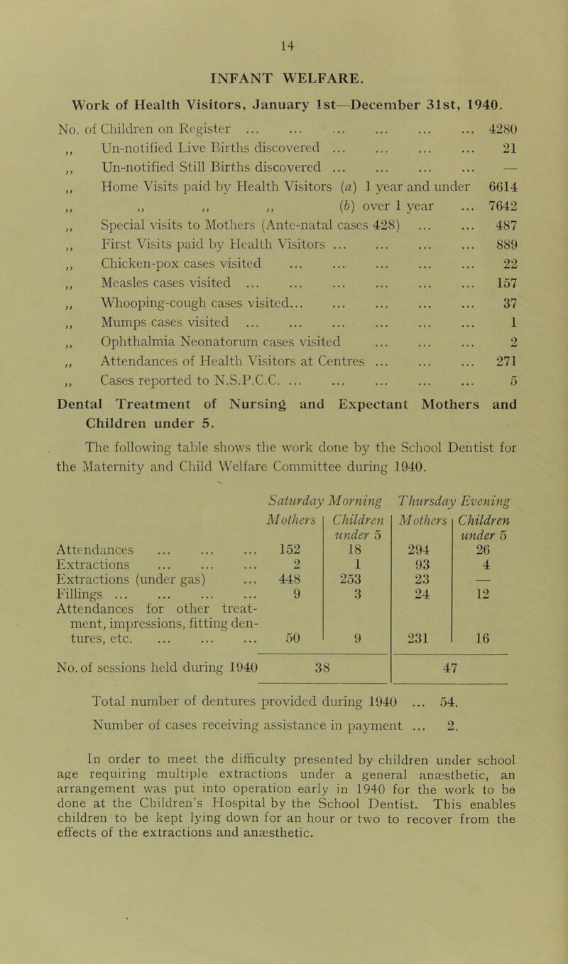 INFANT WELFARE. Work of Health Visitors, January 1st—December 31st, 1940. No. of Children on Register • 4280 ,, Un-notified Live Births discovered 21 ,, Un-notified Still Births discovered ... ,, Home Visits paid by Health Visitors (a) 1 year and under 6614 „ „ „ „ (^) over 1 year ... 7642 „ Special visits to Mothers (Ante-natal cases 428) ... ... 487 ,, First Visits paid by Health Visitors ... ... 889 ,, Chicken-pox cases visited ... ... ... ... ... 22 ,, Measles cases visited 157 ,, W'hooping-cough cases visited 37 ,, Mumps cases visited 1 ,, Ophthalmia Neonatorum cases visited ... ... ... 2 ,, Attendances of Health Visitors at Centres 271 ,, Cases reported to N.S.P.C.C. ... ... ... ... ... 5 Dental Treatment of Nursing and Expectant Mothers and Children under 5. The following table shows the work done by the School Dentist for the Maternity and Child Welfare Committee during 1940. Saturday Morning Thursday Evening M others Children Mothers Children under 5 under 5 Attendances 152 18 294 26 Extractions 2 1 93 4 Extractions (under gas) 448 253 23 — Fillings ... Attendances for other treat- 9 3 24 12 ment, impressions, fitting den- tures, etc. 50 9 231 16 No. of sessions held during 1940 38 47 Total number of dentures provided during 1940 ... 54. Number of cases receiving assistance in payment ... 2. In order to meet the difficulty presented by children under school age requiring multiple extractions under a general anaesthetic, an arrangement was put into operation early in 1940 for the work to be done at the Children’s Hospital by the School Dentist. This enables children to be kept lying down for an hour or two to recover from the effects of the extractions and anaesthetic.