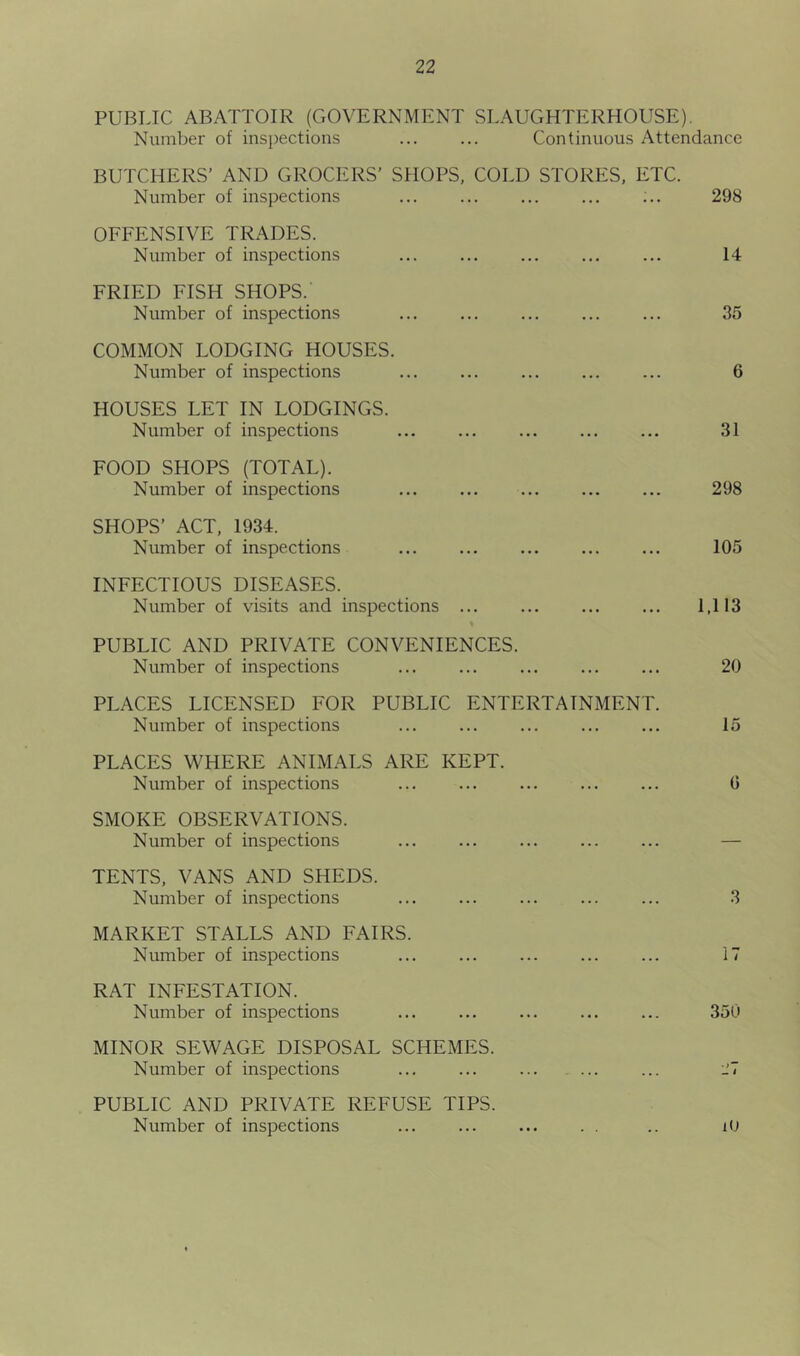 PUBLIC ABATTOIR (GOVERNMENT SLAUGHTERHOUSE). Number of inspections ... ... Continuous Attendance BUTCHERS’ AND GROCERS’ SHOPS, COLD STORES, ETC. Number of inspections ... ... ... ... :.. 298 OFFENSIVE TRADES. Number of inspections ... ... ... ... ... 14 FRIED FISH SHOPS. Number of inspections ... ... ... ... ... 35 COMMON LODGING HOUSES. Number of inspections 6 HOUSES LET IN LODGINGS. Number of inspections ... ... ... ... ... 31 FOOD SHOPS (TOTAL). Number of inspections 298 SHOPS’ ACT, 1934. Number of inspections ... ... ... ... ... 105 INFECTIOUS DISEASES. Number of visits and inspections ... ... ... ... 1,113 PUBLIC AND PRIVATE CONVENIENCES. Number of inspections 20 PLACES LICENSED FOR PUBLIC ENTERTAINMENT. Number of inspections ... ... ... ... ... 15 PLACES WHERE ANIMALS ARE KEPT. Number of inspections 0 SMOKE OBSERVATIONS. Number of inspections ... ... ... ... ... — TENTS, VANS AND SHEDS. Number of inspections ... ... ... ... ... 3 MARKET STALLS AND FAIRS. Number of inspections ... ... ... ... ... 17 RAT INFESTATION. Number of inspections ... ... ... ... ... 350 MINOR SEWAGE DISPOSAL SCHEMES. Number of inspections ... ... ... ... ... l~ PUBLIC AND PRIVATE REFUSE TIPS. Number of inspections ... ... ... . . .. iU