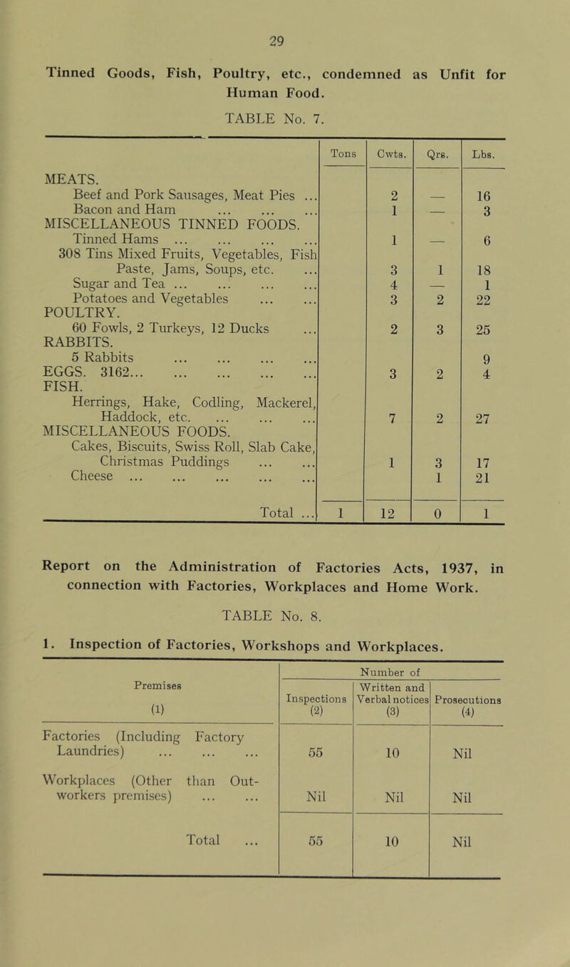 Tinned Goods, Fish, Poultry, etc., condemned as Unfit for Human Food. TABLE No. 7. Tons Cwts. Qrs. Lbs. MEATS. Beef and Pork Sausages, Meat Pies .. 2 — 16 Bacon and Ham 1 3 MISCELLANEOUS TINNED FOODS. Tinned Hams 1 6 308 Tins Mixed Fruits, Vegetables, Fish Paste, Jams, Soups, etc. 3 1 18 Sugar and Tea 4 — 1 Potatoes and Vegetables 3 2 22 POULTRY. 60 Fowls, 2 Turkeys, 12 Ducks 2 3 25 RABBITS. 5 Rabbits 9 EGGS. 3162 3 2 4 FISH. Herrings, Hake, Codling, Mackerel, Haddock, etc. 7 2 27 MISCELLANEOUS FOODS. Cakes, Biscuits, Swiss Roll, Slab Cake, Christmas Puddings 1 3 17 Cheese 1 21 Total ... 1 12 0 1 Report on the Administration of Factories Acts, 1937, in connection with Factories, Workplaces and Home Work. TABLE No. 8. 1. Inspection of Factories, Workshops and Workplaces. Number of Premises (1) Inspections (2) Written and Verbal notices (3) Prosecutions (4) Factories (Including Factory Laundries) 55 10 Nil Workplaces (Other than Out- workers premises) Nil Nil Nil