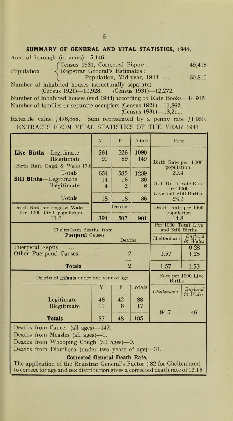 SUMMARY OF GENERAL AND VITAL STATISTICS, 1944. Area of borough (in acres)—5,146. rCensus 1931, Corrected Figure... ... 49,418 Population < Registrar General’s Estimates : Population, Midyear, 1944 ... 60,810 Number of inhabited houses (structurally separate) (Census 1921)-10,928. (Census 1931)—12,272. Number of inhabited houses (end 1944) according to Rate Books—14,915. Number of families or separate occupiers (Census 1921)—11,862. (Census 1931)—13,211. Rateable value £476,688. Sum represented by a penny rate £1,950. EXTRACTS FROM VITAL STATISTICS OF THE YEAR 1944. M. F. Totals Rate Live Births—Legitimate Illegitimate (Birth Rate Engd. & Wales 17.6 Totals Still Births—Legitimate Illegitimate Totals 564 90 526 59 1090 149 Birth Rate per 1 000 population. 20.4 Still Birth Rate Rate per 1000 Live and Still Births 28.2 654 14 4 585 16 2 1239 30 6 18 18 36 Death Rate for Engd.& Wales— Per 1000 Civil population 11.6 Deaths Death Rate per 1000 population 14.8 394 507 901 Cheltenham deaths from Puerperal Causes Deaths Per 1000 Total Live and Still Births Cheltenham England & Wales Puerperal Sepsis Other Puerperal Causes Totals 2 1.57 0.28 1.25 2 1.57 1.53 Deaths of Infants under one year of age. Rate per 1000 Live Births Legitimate Illegitimate Totals M F Totals Cheltenham 84.7 England & Wales 46 46 11 42 6 88 17 57 48 105 Deaths from Cancer (all ages)—142. Deaths from Measles (all ages)—0. Deaths from Whooping Cough (all ages)—0. Deaths from Diarrhoea (under two years of age)—31. Corrected General Death Rate. The application of the Registrar General’s Factor (.82 for Cheltenham) to correct for age and sex distribution gives a corrected death rate of 12.15