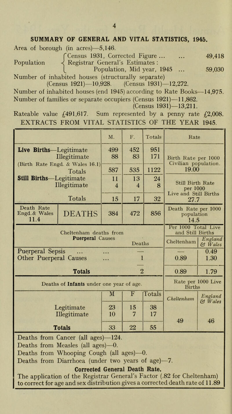 SUMMARY OF GENERAL AND VITAL STATISTICS, 1945. Area of borough (in acres)—5,146. rCensus 1931, Corrected Figure... ... 49,418 Population < Registrar General’s Estimates : Population, Midyear, 1945 ... 59,030 Number of inhabited houses (structurally separate) (Census 1921)—10,928. (Census 1931)—12,272. Number of inhabited houses (end 1945) according to Rate Books—14,975. Number of families or separate occupiers (Census 1921)—11,862. (Census 1931)—13,211. Rateable value ;^491,617. Sum represented by a penny rate £2,008. EXTRACTS FROM VITAL STATISTICS OF THE YEAR 1945. M. E. Totals Rate Live Births—Legitimate Illegitimate (Birth Rate Engd. & Wales 16.1) Totals Still Births—Legitimate Illegitimate Totals 499 88 452 83 951 171 Birth Rate per 1000 Civilian population. 19.00 587 535 1122 11 4 13 4 24 8 Still Birth Rate per 1000 Live and Still Births 27.7 15 17 32 Death Rate Engd.& Wales 11.4 DEATHS 384 472 856 Death Rate per 1000 population 14.5 Cheltenham deaths from Puerperal Causes Deaths Per 1000 Total Live and Still Births Cheltenham England & Wales Puerperal Sepsis ... ... — Other Puerperal Causes ... 1 Totals 2 0.89 0.49 1.30 0.89 1.79 Deaths of Infants under one year of age. Rate per 1000 Live Births Legitimate Illegitimate Totals M F Totals Cheltenham 49 England & Wales 46 23 10 15 7 38 17 33 22 55 Deaths from Cancer (all ages)—124. Deaths from Measles (all ages)—0. Deaths from Whooping Cough (all ages)—0. Deaths from Diarrhoea (under two years of age)—7. Corrected General Death Rate. The application of the Registrar General’s Factor (.82 for Cheltenham) to correct for age and sex distribution gives a corrected death rate of 11.89