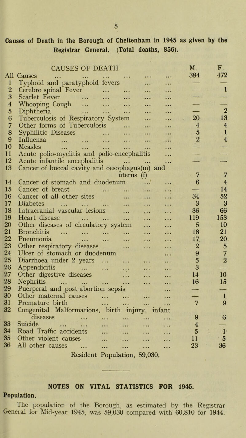 Causes of Death in the Borough of Cheltenham In 1945 as given by the Registrar General. (Total deaths, 856). CAUSES OF DEATH All Causes 1 Typhoid and paratyphoid fevers 2 Cerebro spinal Fever 3 Scarlet Fever 4 Whooping Cough 5 Diphtheria 6 Tuberculosis of Respiratory System 7 Other forms of Tuberculosis 8 Syphilitic Diseases 9 Influenza 10 Measles 11 Acute polio-myehtis and polio-encephalitis 12 Acute infantile encephalitis 13 Cancer of buccal cavity and oesophagus (m) and uterus (f) 14 Cancer of stomach and duodenum 15 Cancer of breast 16 Cancer of all other sites 17 Diabetes 18 Intracranial vascular lesions 19 Heart disease 20 Other diseases of circulatory system 21 Bronchitis 22 Pneumonia 23 Other respiratory diseases 24 Ulcer of stomach or duodenum 25 Diarrhoea under 2 years ... 26 Appendicitis 27 Other digestive diseases 28 Nephritis 29 Puerperal and post abortion sepsis 30 Other maternal causes 31 Premature birth 32 Congenital Malformations, birth injury, infant diseases 33 Suicide 34 Road Traffic accidents 35 Other violent causes 36 All other causes ... Resident Population, 59,030. M. F. 384 472 20 4 5 2 2 13 4 1 4 7 6 34 3 36 119 5 18 17 2 9 5 3 14 16 7 4 14 52 3 66 153 10 21 20 5 7 2 10 15 7 1 9 9 6 4 — 5 1 11 5 23 36 NOTES ON VITAL STATISTICS FOR 1945. Population. • The population of the Borough, as estimated by the Registrar General for Mid-year 1945, was 59,030 compared with 60,810 for 1944.