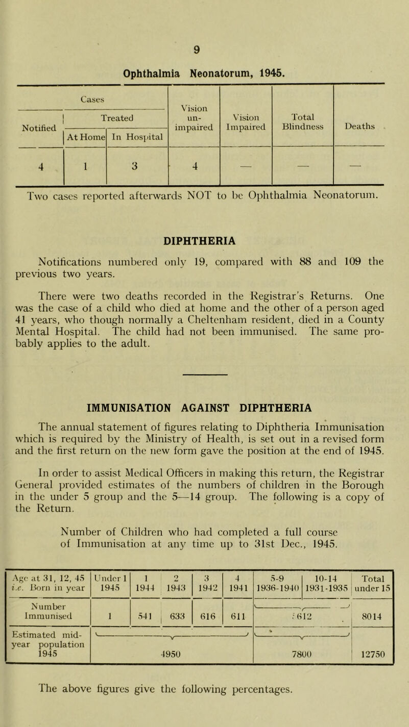 Ophthalmia Neonatorum, 1945. Cases Vision un- impaired Vision Impaired Total Blindness Deaths Notified Treated At Home In Hosjiital 4 1 3 4 — — — Two cases rci)orted afterwards NOT to be Ophthalmia Neonatorum. DIPHTHERIA Notifications numbered only 19, compared with 88 and 109 the previous two years. There were two deaths recorded in the Registrar’s Returns. One was the case of a child who died at home and the other of a person aged 41 years, who though normally a Cheltenham resident, died in a County Mental Hospital. The child had not been immunised. The same pro- bably applies to the adult. IMMUNISATION AGAINST DIPHTHERIA The annual statement of figures relating to Diphtheria Immunisation which is required by the Ministry of Health, is set out in a revised form and the first return on the new form gave the position at the end of 1945. In order to assist Medical Officers in niaking this return, the Registrar General provided estimates of the numbers of children in the Borough in the under 5 group and the 5—14 group. The following is a copy of the Return. Number of Children who had completed a full course of Immunisation at any time up to 31st Dec., 1945. -Age at 31, 12, 4.5 i.c. Born in year L'ndcr 1 1945 1 1944 O 1943 3 1942 4 1941 5-9 1936-1940 10-14 1931-1935 Total under 15 Number Immunised 1 .541 , 633 616 611 •MB 2 8014 Estimated mid- year population 1945 J % V 4950 —\r^ 7800 12750 The above figures give the following percentages.