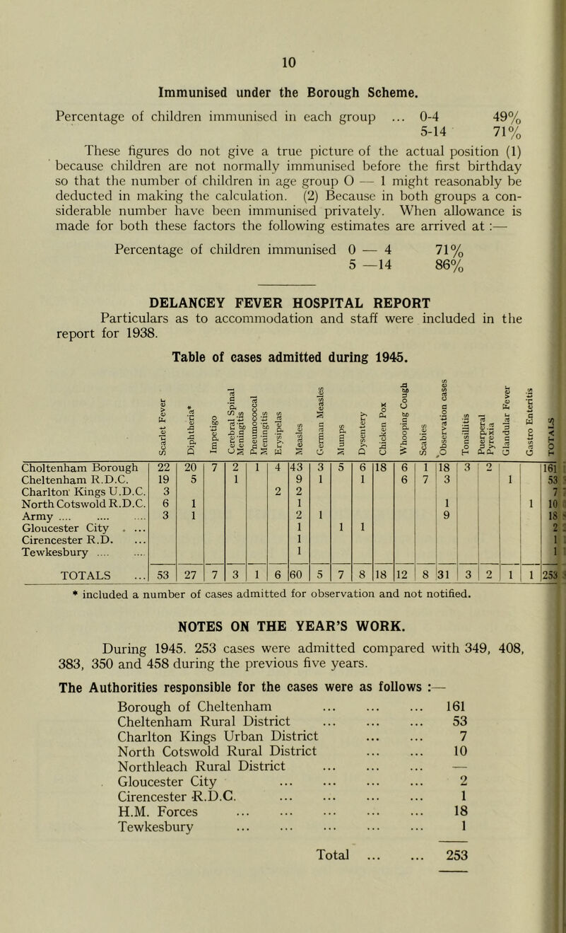 Immunised under the Borough Scheme. Percentage of children immunised in each group ... 0-4 49% 5-14 71% These figures do not give a true picture of the actual position (1) because children are not normally immunised before the first birthday so that the number of children in age group O — 1 might reasonably be deducted in making the calculation. (2) Because in both groups a con- siderable number have been immunised privately. When allowance is made for both these factors the following estimates are arrived at:— Percentage of children immunised 0 •— 4 71% 5 —14 86% DELANCEY FEVER HOSPITAL REPORT Particulars as to accommodation and staff were included in the report for 1938. Table of cases admitted during 1945. > rt 'C *(/) (A 0) *f3 c to 3 o to s ‘a o o rt K o u s ^ .52 O O t/) </i S Ui £ bo c _o 4) u bo X) G o a 'ho 'a .S' (A V C cS crt a 4^ -t-t 3 (U •> ’a o (A a > u s u'c <U 0) G (U □ ’c 5) Ui V a 3 1/1 o o s fC <u to OS £ s s o Q CJ c/3 p > V a X l-< o V u 3 >% 0.0. o c 2 o H Choltenham Borough 22 20 7 2 1 4 43 3 5 6 18 6 1 18 3 2 181 Cheltenham R.D.C. 19 5 1 9 1 1 6 7 3 1 53 Charlton Kings U.D.C. 3 2 2 7 North Cotswold R.D.C. 6 1 1 1 1 10 Army .... 3 1 2 1 1 1 9 18 Gloucester City . ... 1 2 Cirencester R. D. 1 1 Tewkesbury .... 1 1 TOTALS 53 27 7 3 1 6 60 5 7 8 18 12 8 31 3 2 1 1 253 * included a number of cases admitted for observation and not notified. NOTES ON THE YEAR’S WORK. During 1945. 253 cases were admitted compared with 349, 408, 383, 350 and 458 during the previous five years. The Authorities responsible for the cases were as follows :— Borough of Cheltenham ... ... ... 161 Cheltenham Rural District ... ... ... 53 Charlton Kings Urban District ... ... 7 North Cotswold Rural District ... ... 10 Northleach Rural District — Gloucester City ... ... 2 Cirencester R.D.C. ... ... ... ... 1 H.M. Forces ... ... ... ... 18 Tewkesbury ... ... ... ... ... 1 Total 253