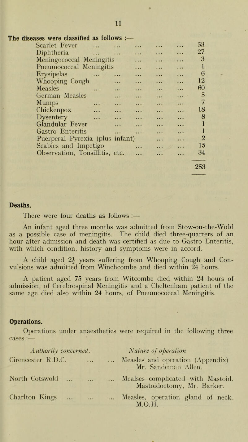 The diseases were classified as follows :— Scarlet Fever ... ... ... ... ... 511 Diphtlieria ... ... ... ... ... 27 .Meningococcal Meningitis ... ... ... 3 Pneumococcal Meningitis ... ... ... 1 Erysipelas ... ... ... ... ... 6 Whooping Cough ... ... ... ... 12 Measles ... ... ... ... ... 60 Gerinan Measles ... ... ... ... 5 Mumps ... ... ... ... ... 7 Chickenpox ... ... ... ... ... 18 Dysentery ... ... ... ... ... 8 Glandular Fever ... ... ... ... 1 Gastro Enteritis ... ... ... ... 1 Puerperal Pyrexia (plus infant) ... ... 2 Scabies and Impetigo ... ... ... 15 Observation, Tonsillitis, etc. ... ... ... 34 253 Deaths. There were four deaths as follows ;— An infant aged three months was admitted from Stow-on-the-Wold as a possible case of meningitis. The child died three-quarters of an hour after admission and death was certified as due to Gastro Enteritis, with which condition, history and symptoms were in accord. A child aged 2h years suffering from Whooping Cough and Con- vulsions was admitted from Winchcombe and died within 24 hours. A patient aged 75 years from Witcombe died within 24 hours of admission, of Cerebrospinal Meningitis and a Cheltenham patient of the same age died also within 24 hours, of Pneumococcal Meningitis. Operations. Operations under anaesthetics cases :— .4 lUhonly concerned. Cirencester K.D.C. North Cotswold were required in the following three Nature of operation Measles and operation (.\p[)endix) Mr. Sandeii'.aii .Mh'ii. Mealses complicated with Mastoid. Mastoidoctomy, Mr. Barker. Measles, operation gland of neck. M.O.H. Charlton Kings