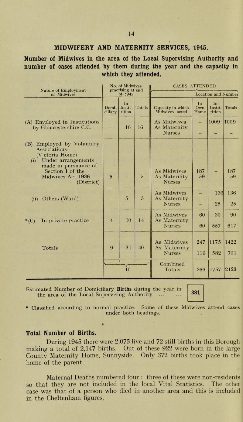 MIDWIFERY AND MATERNITY SERVICES, 1945. Number of Midwives in the area of the Local Supervising Authority and number of cases attended by them during the year and the capacity in which they attended. Nature of Employment of Midwives No. of Mid wives practising at end of ’.94,S C.-VSES .VrTENDED t \ Location and Number In In In Domi- Instit- lotals Capacity in which Own Instit- Totals ciliary ution Midwives acted Home tition (A) Employed in Institutions As Midw.veS _ 1009 1009 by Gloucestershire C.C. - 16 16 As Maternity Nurses - - - (B) Employed by Voluntary Associations- (V'ctoria Home) (i) Under arrangements made in pursuance of Section 1 of the As Midwives 187 - 187 Midwives Act 1936 5 - 5 As Maternity 59 59 (District) Nurses As Midwives _ 136 136 (ii) Others (Ward) - 5 5 As Maternity Nurses — 25 25 As Midwives 60 30 90 *(C) In private practice 4 10 14 As Maternity N urses 60 557 617 As Midwives 247 1175 1422 Totals 9 31 40 As Maternity Nurses 119 582 701 V J Combined 40 Totals 366 1757 2123 Estimated Number of Domiciliary Births during the year in the area of the Local Supervising Authority ... 381 * Classified according to normal practice. Some of these Midwives attend cases under both headings. Total Number of Births. During 1945 there were 2,075 live and 72 still births in this Borough making a total of 2,147 births. Out of these 922 were born in the large County Maternity Home, Sunnyside. Only 372 births took place in the home of the parent. Maternal IDeaths numbered four : three of these were non-residents so that they are not included in the local Vital Statistics. The other case was that of a person who died in another area and this is included in the Cheltenham figures,