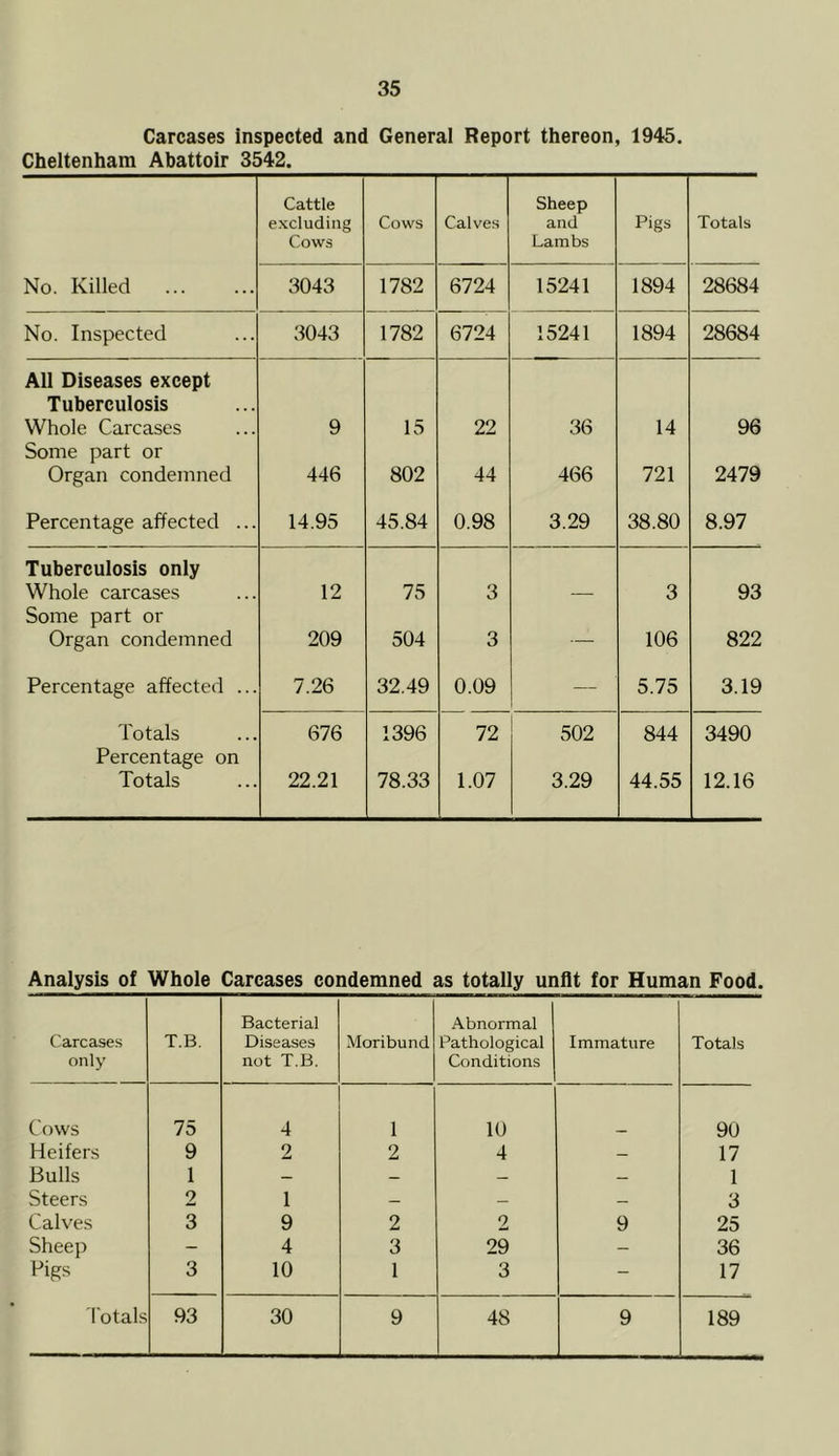 Carcases inspected and General Report thereon, 1945. Cheltenham Abattoir 3542. Cattle excluding Cows Cows Calves Sheep and Lambs Pigs Totals No. Killed 3043 1782 6724 15241 1894 28684 No. Inspected 3043 1782 6724 15241 1894 28684 All Diseases except Tuberculosis Whole Carcases 9 15 22 36 14 96 Some part or Organ condemned 446 802 44 466 721 2479 Percentage affected ... 14.95 45.84 0.98 3.29 38.80 8.97 Tuberculosis only Whole carcases 12 75 3 3 93 Some part or Organ condemned 209 504 3 — 106 822 Percentage affected ... 7.26 32.49 0.09 — 5.75 3.19 Totals 676 1396 72 502 844 3490 Percentage on Totals 22.21 78.33 1.07 3.29 44.55 12.16 Analysis of Whole Carcases condemned as totally unfit for Human Food. Carcases only T.B. Bacterial Diseases not T.B. Moribund Abnormal Pathological Conditions Immature Totals Cows 75 4 1 10 90 Heifers 9 2 2 4 — 17 Bulls 1 — — — — 1 Steers 2 1 — — — 3 Calves 3 9 2 2 9 25 Sheep - 4 3 29 - 36 Pigs 3 10 1 3 - 17