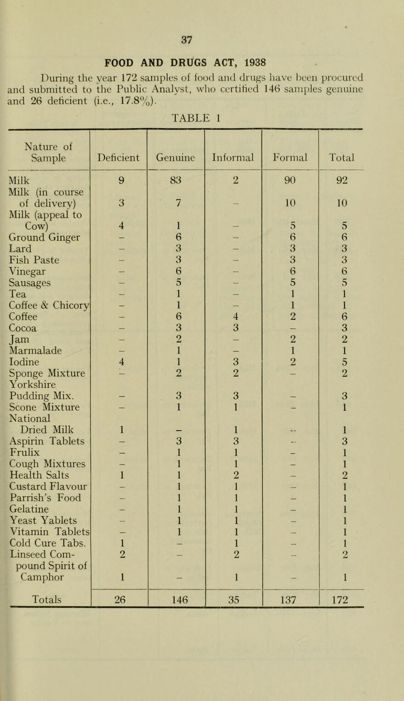 FOOD AND DRUGS ACT, 1938 During the year 172 samples of food and drugs have lieen procured and submitted to tlie Public Analyst, who certihed 146 samples genuine and 26 deficient (i.e., 17.8%). TABLE 1 Nature of Sample Deficient Genuine Informal Formal Total Milk Milk (in course 9 83 2 90 92 of delivery) Milk (appeal to 3 7 — 10 10 Cow) 4 1 - 5 5 Ground Ginger - 6 - 6 6 Lard - 3 - 3 3 Fish Paste - 3 - 3 3 Vinegar - 6 - 6 6 Sausages - 5 - 5 5 Tea - 1 - 1 1 Coffee & Chicory - 1 - 1 1 Coffee 6 4 2 6 Cocoa - 3 3 — 3 Jam - 2 - 2 2 Marmalade - 1 - 1 1 Iodine 4 1 3 2 5 Sponge Mixture Yorkshire — 2 2 — 2 Pudding Mix. - 3 3 - 3 Scone Mixture National — 1 1 — 1 Dried Milk 1 — 1 — 1 Aspirin Tablets - 3 3 -- 3 Frulix - 1 1 - 1 Cough Mixtures - 1 1 - 1 Health Salts 1 1 2 — 2 Custard Flavour — 1 1 — 1 Parrish’s Food — 1 1 — 1 Gelatine — 1 1 — 1 Yeast Yablets — 1 1 — 1 Vitamin Tablets — 1 1 — 1 Cold Cure Tabs. 1 — 1 — 1 Linseed Com- pound Spirit of 2 — 2 — 2 Camphor 1 — 1 — 1