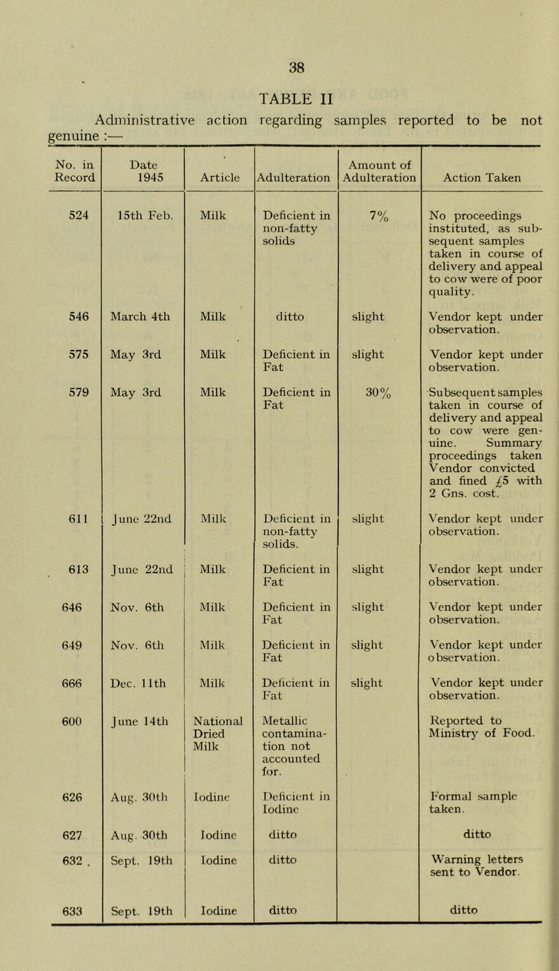 TABLE II Administrative action regarding samples reported to be not genuine :— No. in Record Date 1945 Article Adulteration Amount of Adulteration Action Taken 524 15th Feb. Milk Deficient in non-fatty solids 7% No proceedings instituted, as sub- sequent samples taken in course of delivery and appeal to cow were of poor quality. 546 March 4th Milk ditto slight Vendor kept under observation. 575 May 3rd Milk Deficient in Fat slight Vendor kept under observation. 579 May 3rd Milk Deficient in Fat 30% Subsequent samples taken in course of delivery and appeal to cow were gen- uine. Summary proceedings taken Vendor convicted and fined £5 Avith 2 Gns. cost. 611 June 22iid Milk Deficient in non-fatty solids. slight Vendor kept under observation. 613 June 22nd Milk Deficient in Fat slight Vendor kept under observation. 646 Nov. 6th Milk Deficient in Fat slight Vendor kept under observation. 649 Nov. 6th Milk Deficient in Fat slight Vendor kept under observation. 666 Dec. 11th Milk Deficient in h'at slight Vendor kept under observation. 600 June 14th National Dried Milk Metallic contamina- tion not accounted for. Reported to Ministry of Food. 626 Aug. 30th Iodine Deficient in Iodine Formal sample taken. 627 Aug. 30tb Iodine ditto ditto 632 . Sept. 19th Iodine ditto Warning letters sent to Vendor. 633 Sept. 19th Iodine ditto ditto