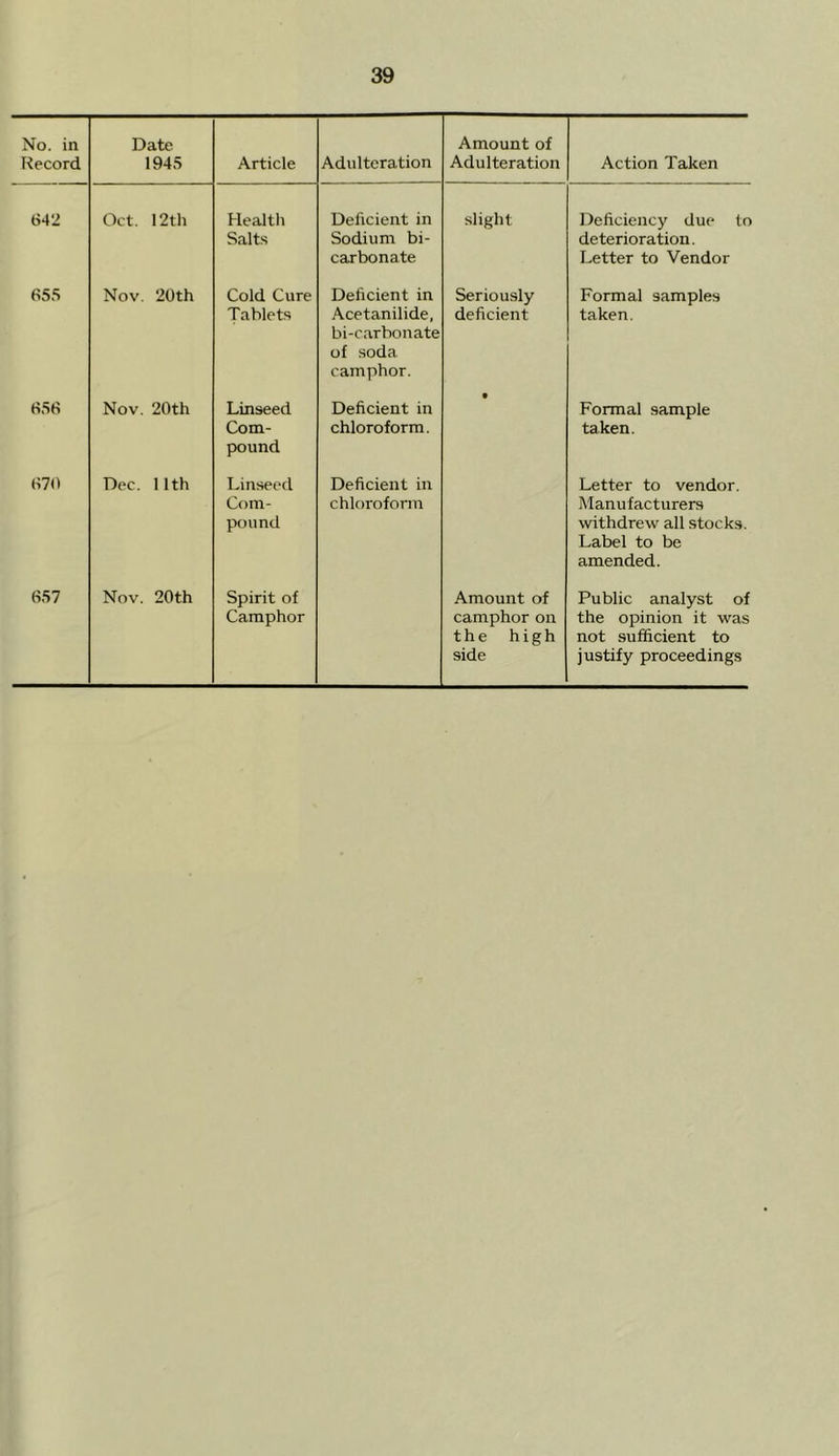 No. in Record Date 1945 Article Adulteration Amount of Adulteration Action Taken 642 Oct. 12th Health Salts Deficient in Sodium bi- carbonate slight Deficiency due to deterioration. Letter to Vendor 655 Nov. 20th Cold Cure Tablets Deficient in Acetanilide, bi-carbonate of soda camphor. Seriously deficient Formal samples taken. 656 Nov. 20th Linseed Com- pound Deficient in chloroform. t Formal sample taken. 670 Dec. 11th Linseed Com- pound Deficient in chloroform Letter to vendor. Manufacturers withdrew all stocks. Label to be amended. 657 Nov. 20th Spirit of Camphor Amount of camphor on the high side Public analyst of the opinion it was not sufficient to justify proceedings