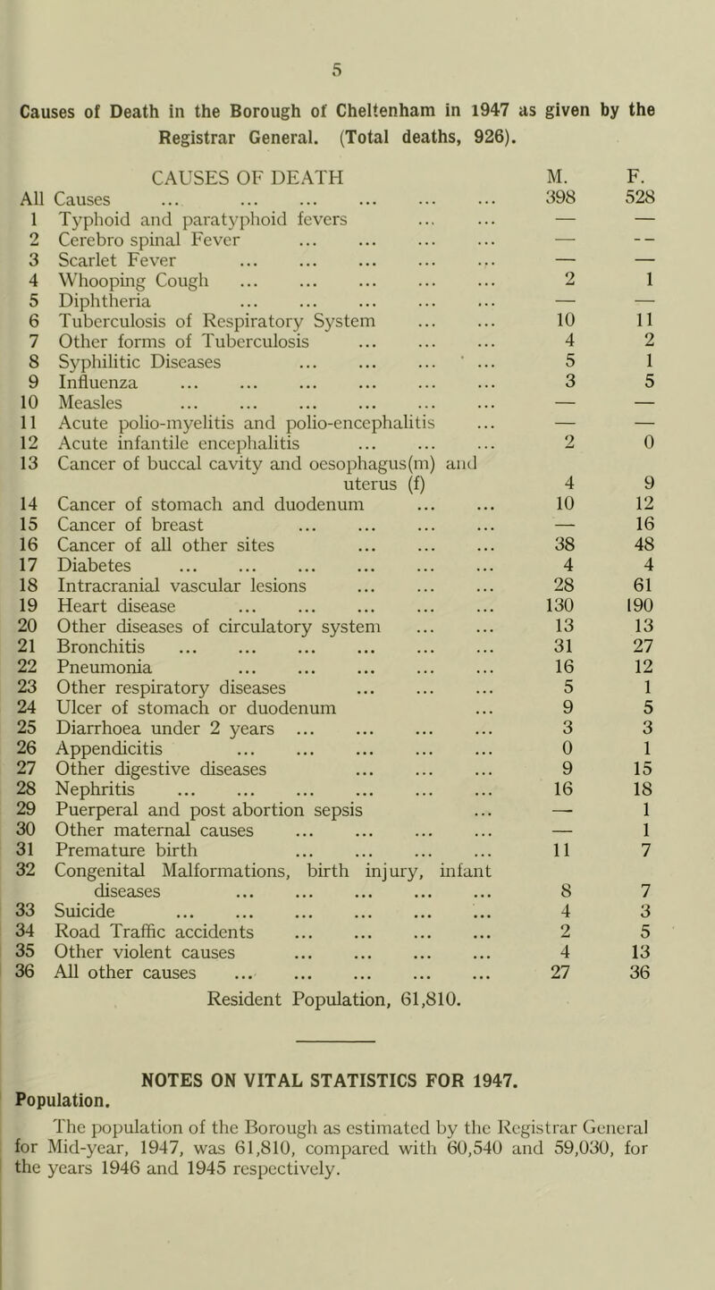 Causes of Death in the Borough of Cheltenham in i947 as given by the Registrar General. (Total deaths, 926). CAUSES OF DEATH M. F. All Causes 398 528 1 Typhoid and paratyphoid fevers — — 2 Cerebro spinal Fever — -- 3 Scarlet Fever ... — — 4 Whooping Cough ... 2 1 5 Diphtheria — — 6 Tuberculosis of Respiratory System 10 11 7 Other forms of Tuberculosis 4 2 8 Syphilitic Diseases ... ... ... ' ... 5 1 9 Influenza 3 5 10 Measles — — 11 Acute polio-myelitis and polio-enceph^ditis — — 12 Acute infantile encephalitis 2 0 13 Cancer of buccal cavity and oesophagus(m) and uterus (f) 4 9 14 Cancer of stomach and duodenum 10 12 15 Cancer of breast — 16 16 Cancer of all other sites 38 48 17 Diabetes ... ... 4 4 18 Intracranial vascular lesions 28 61 19 Heart disease 130 190 20 Other diseases of circulatory system 13 13 21 Bronchitis ... 31 27 22 Pneumonia 16 12 23 Other respiratory diseases 5 1 24 Ulcer of stomach or duodenum 9 5 25 Diarrhoea under 2 years 3 3 26 Appendicitis 0 1 27 Other digestive diseases 9 15 28 Nephritis ... 16 18 29 Puerperal and post abortion sepsis — 1 30 Other maternal causes — 1 31 Premature birth 11 7 32 Congenital Malformations, birth injury, infant diseases 8 7 33 Suicide 4 3 34 Road Traffic accidents 2 5 35 Other violent causes 4 13 36 All other causes ... 27 36 Resident Population, 61,810. NOTES ON VITAL STATISTICS FOR 1947. Population. The population of the Borough as estimated by the Registrar General for Mid-year, 1947, was 61,810, compared with 60,540 and 59,030, for the years 1946 and 1945 respectively.