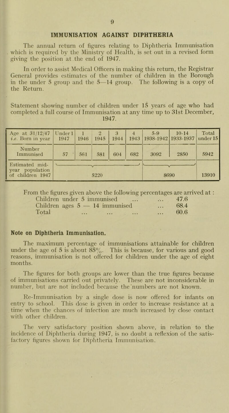 IMMUNISATION AGAINST DIPHTHERIA Tlie annual return of figures relating to Diphtheria Immunisation which is required by the Ministr}^ of Health, is set out in a revised form giving the position at . the end of 1947. In order to assist Medical Officers in making this return, the Registrar General provides estimates of the number of children in the Borough in the under 5 grouj) and the 5—14 group. The following is a copy of the Return. Statement showing number of children under 15 years of age who had completed a full course of Immunisation at any time up to 31st December, 1947. Age at 31/12/47 i.e. Born in year Under 1 1947 1 1946 2 1945 3 1944 4 1943 5-9 1938-1942 10-14 1933-1937 Total under 15 Number Immunised 57 561 581 604 682 3092 2850 5942 Estimated mid- year population of children 1947 J V y V 5220 V 8690 13910 From the figures given above the following percentages are arrived at : Children under 5 immunised ... ... 47.6 Children ages 5 — 14 immunised ... 68.4 Total ... ... ... ... 60.6 Note on Diphtheria Immunisation. The maximum percentage of immunisations attainable for children under the age of 5 is about 85°/,. This is because, for various and good reasons, immunisation is not offered for children under the age of eight months. The figures for both groups are lower than the true figures because of immunisations carried out privately. These are not inconsiderable in number, but are not included because the'numbers are not known. Re-Immunisation by a single dose is now offered for infants on entry to school. This dose is given in order to increase resistance at a time when the chances of infection are much increased by close contact with other children. The very satisfactory position shown above, in relation to the incidence of Diphtheria during 1947, is no doubt a reflexion of the .sati.s- factory figures shown for Diphtheria Immunisation.