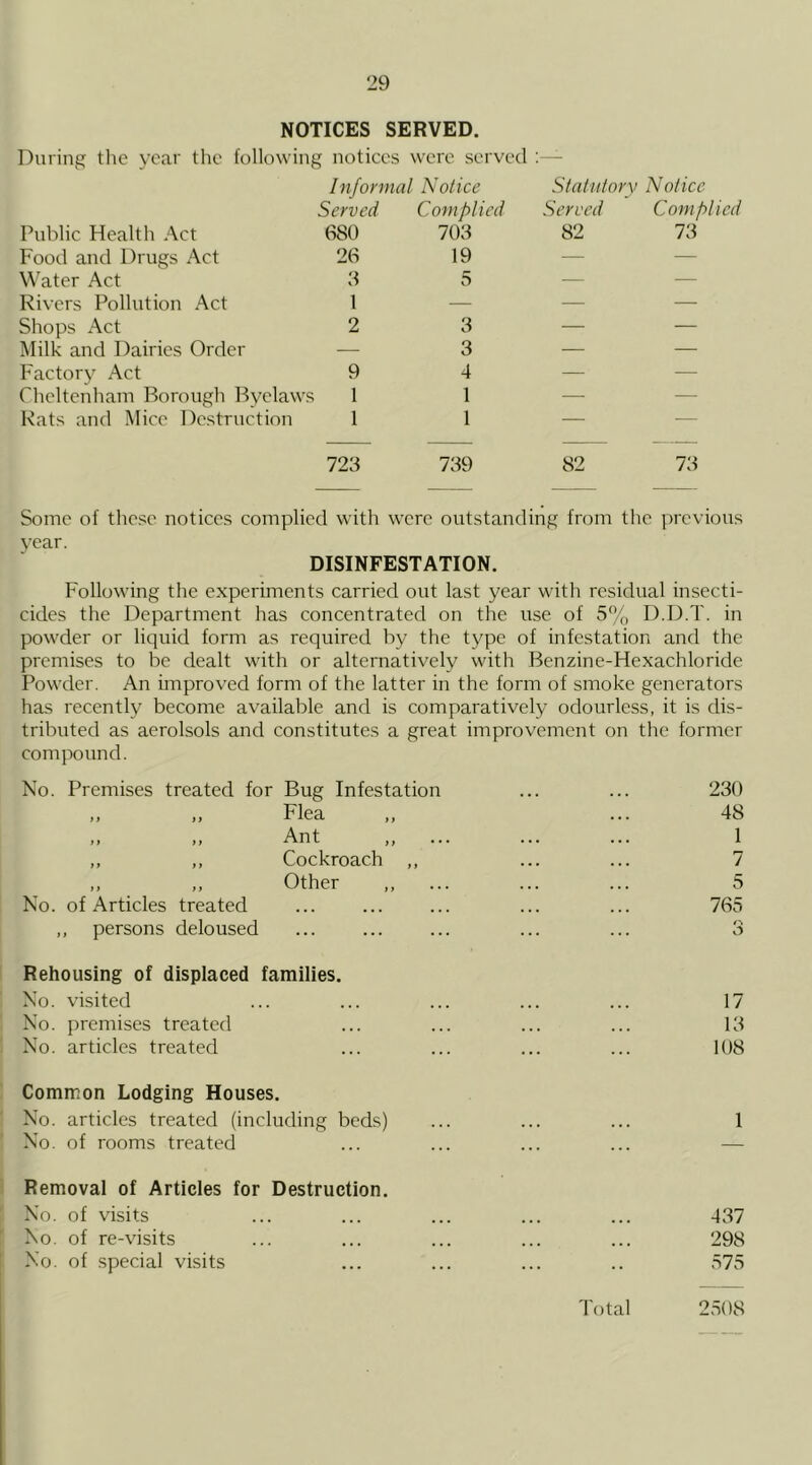 NOTICES SERVED. During the year the following notices were served :—■ In/onnal Notice Statutorv Notice Served Complied Served Complied Public Health Act 680 703 82 73 Footl and Drugs Act 26 19 — — Water Act 3 5 — — Rivers Pollution Act 1 — — — Shops Act 2 3 — — ]\Iilk and Dairies Order — 3 — — Factory Act 9 4 — — Clieltenham Borough Byelaws 1 1 — — Rats and Mice Destruction 1 1 — 723 739 82 73 Some of these notices complied with were outstanding from the previous year. DISINFESTATION. Following the experiments carried out last year with residual insecti- cides the Department has concentrated on the use of 5% D.D.T. in powder or liquid form as required by the type of infestation and the premises to be dealt with or alternatively with Benzine-Hexachloride Powder. An improved form of the latter in the form of smoke generators has recently become available and is comparatively odourless, it is dis- tributed as aerolsols and constitutes a great improvement on the former compound. No. Premises treated for Bug Infestation • • . • • • 230 T^lpq if fi , 48 ,, „ Ant 1 ,, ,, Cockroach ,, ... ... 7 „ Other 5 No. of Articles treated ... ... 765 ,, persons deloused 3 Rehousing of displaced families. No. visited ... 17 No. premises treated ... ... 13 No. articles treated ... 108 Common Lodging Houses. No. articles treated (including beds) ... ... 1 No. of rooms treated ... — Removal of Articles for Destruction. No. of visits ... 437 No. of re-visits ... 298 No. of special visits ... 575