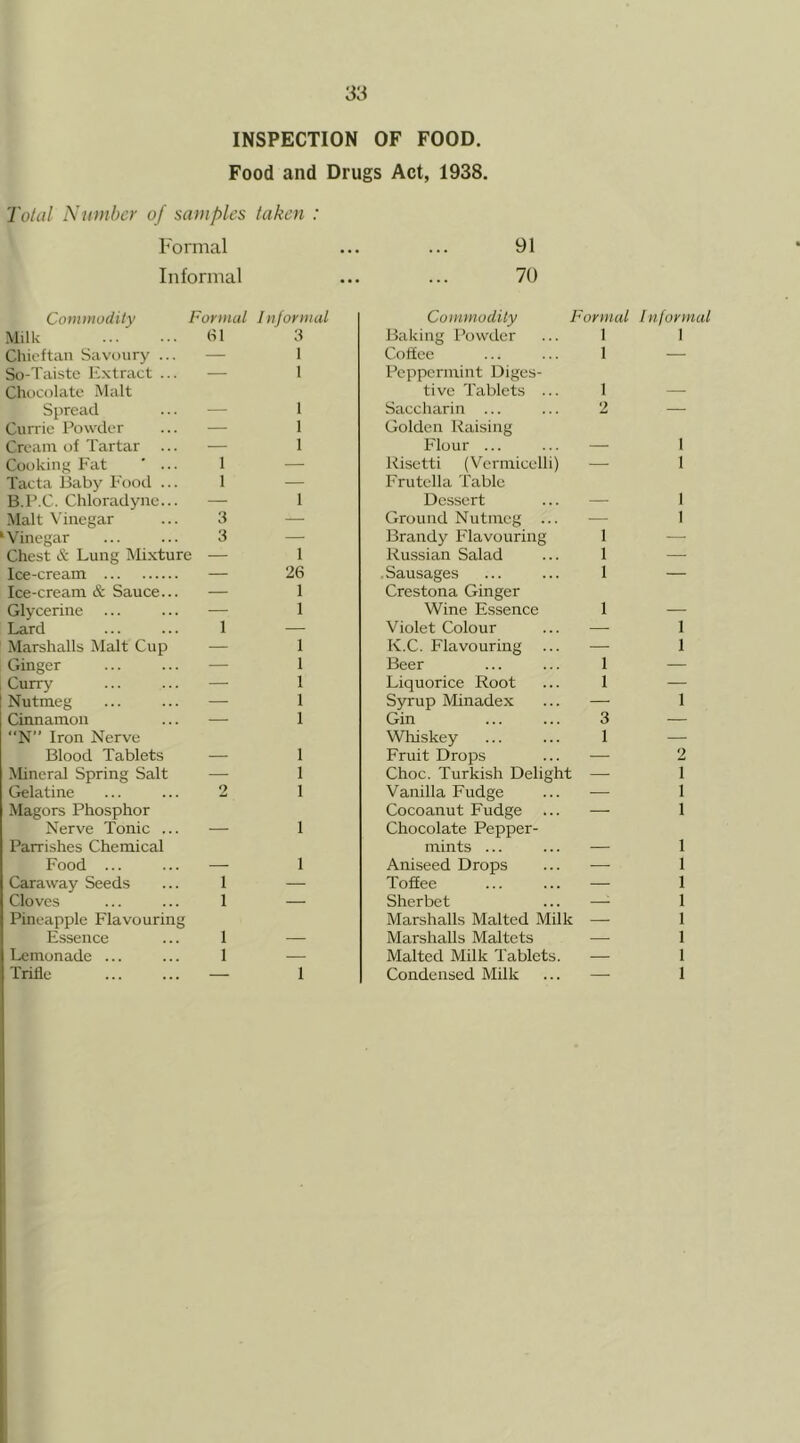 INSPECTION OF FOOD. Food and Drugs Act, 1938, Total Number of samples taken : Formal ... ... 91 Informal ... ... 70 Commodity Formal Informal Commodily Formal tnformal Milk (11 3 Baking Powder 1 1 Chieftan Savoury ... — 1 Coliee 1 — So-Taistc Extract ... — 1 Peppermint Diges- Chocolate Malt tive Tablets ... 1 — Spread 1 Saccharin ... 2 — Currie Powder — 1 Golden Raising Cream of Tartar ... 1 Flour ... — 1 Cooking Fat ‘ ... 1 — Kisetti (Vermicelli) — 1 Tacta iiaby Food ... 1 — Frutella Table B.I’.C. Chloradync... — 1 Dessert —• 1 Malt Vinegar 3 — Ground Nutmeg ... — I ‘Vinegar 3 — Brandy Flavouring 1 —■ Chest & Lung Mixture — 1 Russian Salad 1 — Ice-cream — 26 .Sausages 1 — Ice-cream & Sauce... — 1 Crestona Ginger Glycerine — 1 Wine Essence 1 — Lard 1 — Violet Colour — 1 Marshalls Malt Cup — 1 K.C. Flavouring — 1 Ginger — 1 Beer 1 — Curry —■ 1 Liquorice Root 1 — Nutmeg 1 Syrup Minadex — 1 Cinnamon — 1 Gin 3 — “N” Iron Nerve Whiskey 1 — Blood Tablets — 1 Fruit Drops — 2 Mineral Spring Salt — 1 Choc. Turkish Delight — 1 Gelatine 2 1 Vanilla Fudge — 1 Magors Phosphor Cocoanut Fudge — 1 Nerve Tonic ... — 1 Chocolate Pepper- Parrishes Chemical mints ... 1 Food ... .—. 1 Aniseed Drops 1 Caraway Seeds 1 — Toffee — 1 Cloves 1 — Sherbet —: 1 Pineapple Flavouring Marshalls Malted Milk — 1 Essence 1 — Marshalls Maltets — 1 Lemonade ... 1 — Malted Milk Tablets. — 1 Trifle 1 Condensed Milk 1