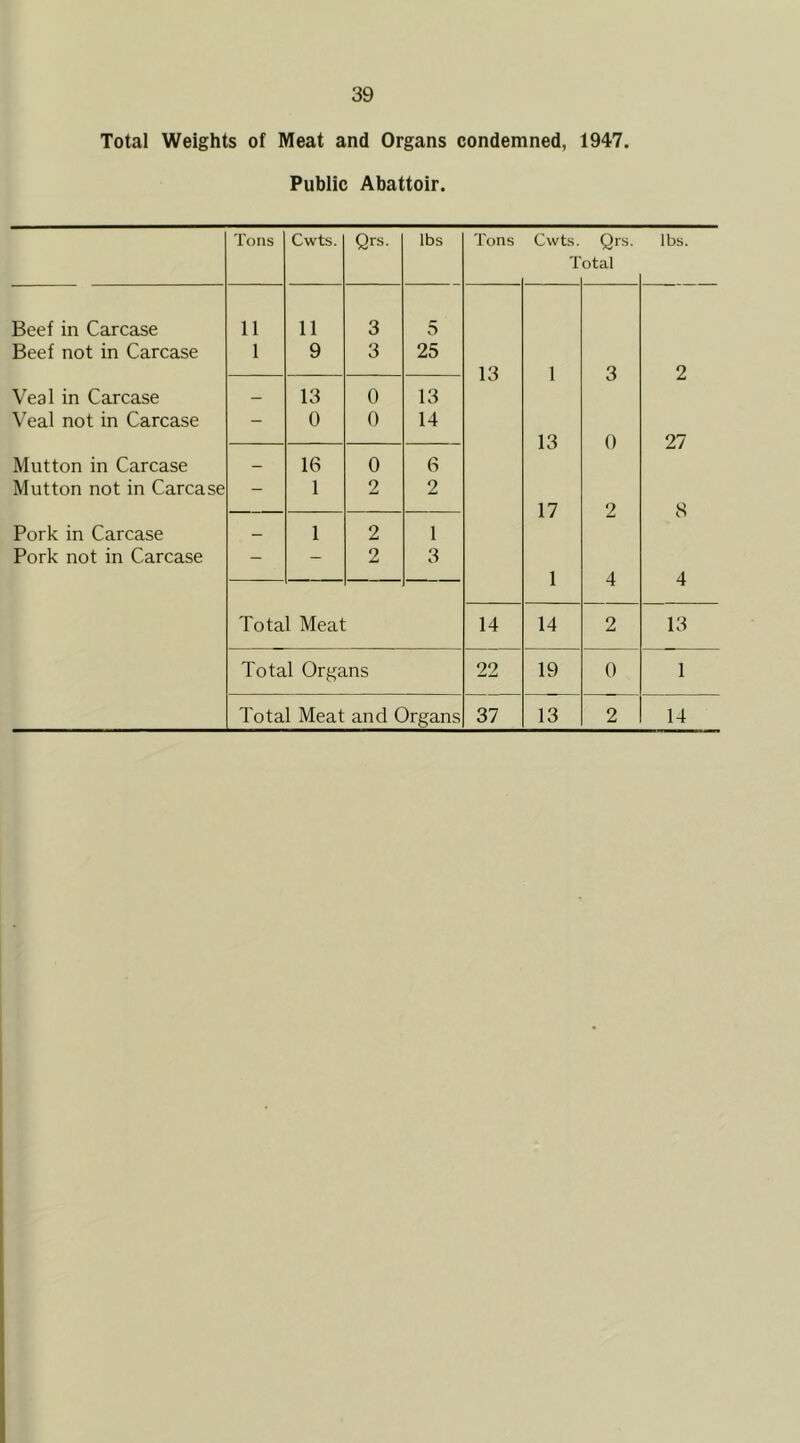 Total Weights of Meat and Organs condemned, 1947. Public Abattoir.