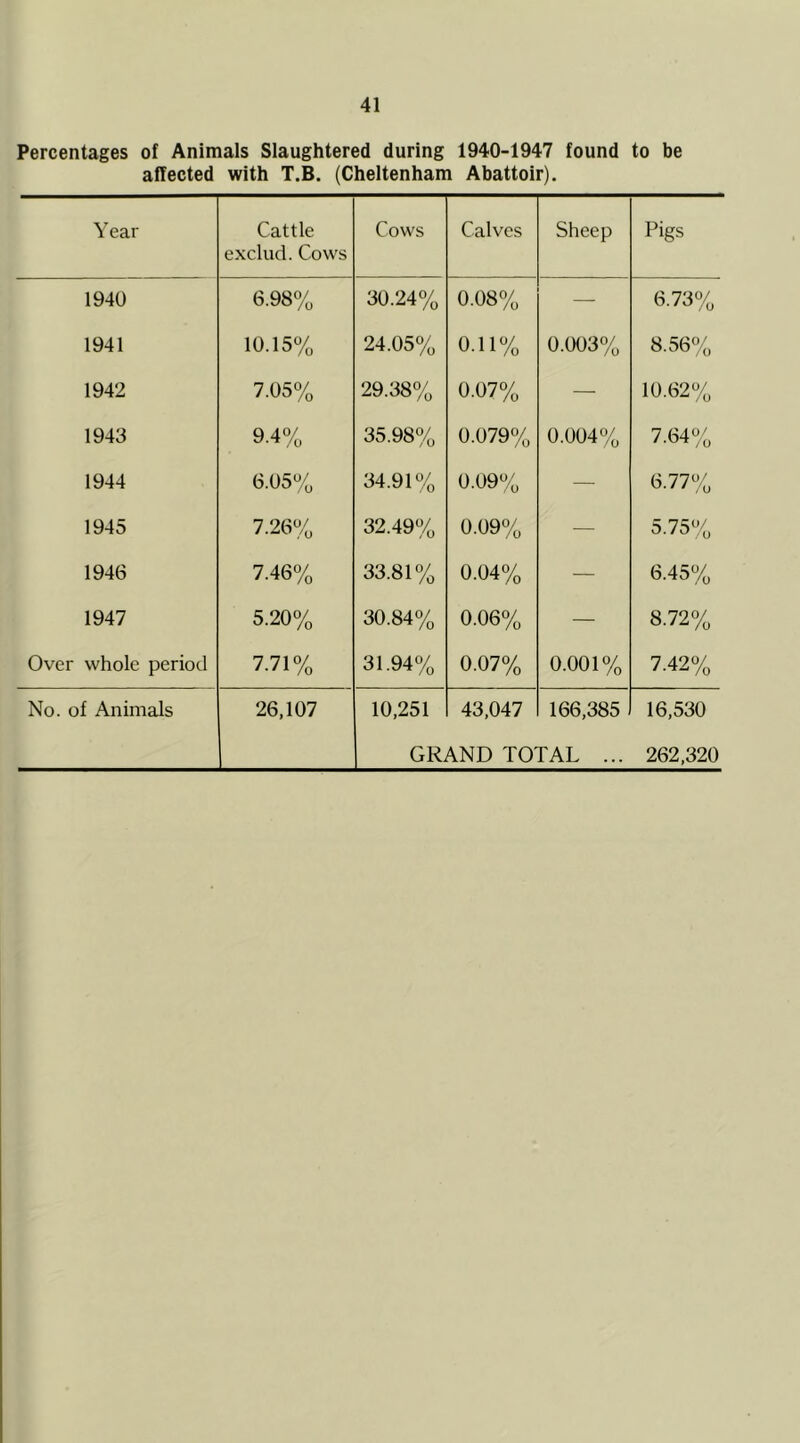 Percentages of Animals Slaughtered during 1940-1947 found to be affected with T.B. (Cheltenham Abattoir). Year Cattle exclud. Cows Cows Calves Sheep Pigs 1940 6.98% 30.24% 0.08% — 6.73% 1941 10.15% 24.05% 0.11% 0.003% 8.56% 1942 7.05% 29.38% 0.07% — 10.62% 1943 9.4% 35.98% 0.079% 0.004% 7.64% 1944 6.05% 34.91% 0.09% — 6.77% 1945 7.26% 32.49% 0.09% — 5.75% 1946 7.46% 33.81% 0.04% — 6.45% 1947 5.20% 30.84% 0.06% — 8.72% Over whole period 7.71% 31.94% 0.07% 0.001% 7.42% No. of Animals 26,107 10,251 43,047 166,385 16,530