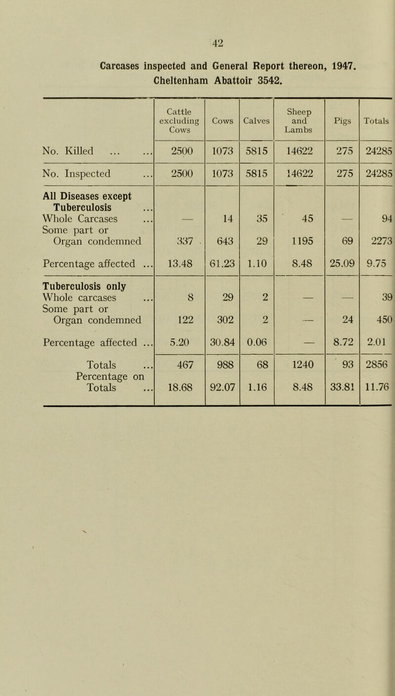 Carcases inspected and General Report thereon, 1947. Cheltenham Abattoir 3542. Cattle excluding Cows Cows Calves Sheep and Lambs Pigs Totals No. Killed 2500 1073 5815 14622 275 24285 No. Inspected 2500 1073 5815 14622 275 24285 All Diseases except Tuberculosis Whole Carcases 14 35 45 94 Some part or Organ condemned 337 . 643 29 1195 69 2273 Percentage affected ... 13.48 61.23 1.10 8.48 25.09 9.75 Tuberculosis only Whole carcases 8 29 2 39 Some part or Organ condemned 122 302 2 — 24 450 Percentage affected ... 5.20 30.84 0.06 — 8.72 2.01 Totals 467 988 68 1240 93 2856 Percentage on