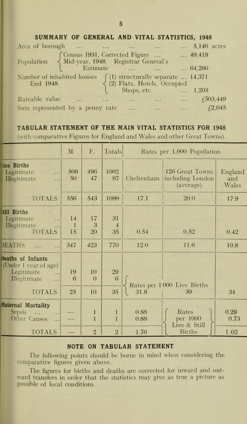 SUMMARY OF GENERAL AND VITAL STATISTICS, 1948 Area of borough ... ... ... ... ... 5,146 acres (Census 1931, Corrected Figure ... ... 49,418 Population -< Mid-year, 1948. Registrar General’s Estimate ... ... ... 64,260 Number of inhabited houses f (1) structurally separate ... 14,371 End 1948 -n (2) Flats, Hotels, Occupied £ Shops, etc. ... 1,203 Rateable value ... ... ... ... ... £503,449 Sum represented by a penny rate ... ... ... £2,045 TABULAR STATEMENT OF THE MAIN VITAL STATISTICS FOR 1948 (with comparative Figures for England and Wales and other Great Towns). M. F. Totals Rates per 1,000 Population ive Births | Legitimate Illegitimate TOTALS 506 50 496 47 1002 97 Cheltenham 126 Great Towns including London (average) England and Wales 556 543 1099 17.1 20.0 17.9 till Births jj Legitimate | Illegitimate TOTALS 14 1 15 17 3 20 31 4 35 0.54 0.52 0.42 [)EATHS 347 423 770 12.0 11.6 10.8 )eaths of Infants J (Under 1 year of age) Legitimate Illegitimate TOTALS 19 6 10 0 29 6 <( Rates per 1 t 31.8 000 Live Births 39 34 25 10 35 Maternal Mortality Sepsis Other Causes ... TOTALS — 1 1 1 1 0.88 0.88 f Rates 1 J per 1000 i Live & Still f Births 0.29 0.73 — 2 2 1.76 1.02 NOTE ON TABULAR STATEMENT The following points should be borne in mind when considering the comparative figures given above. The figures for births and deaths are corrected for inward and out- ward transfers in order that the statistics may give as true a picture as possible of local conditions.