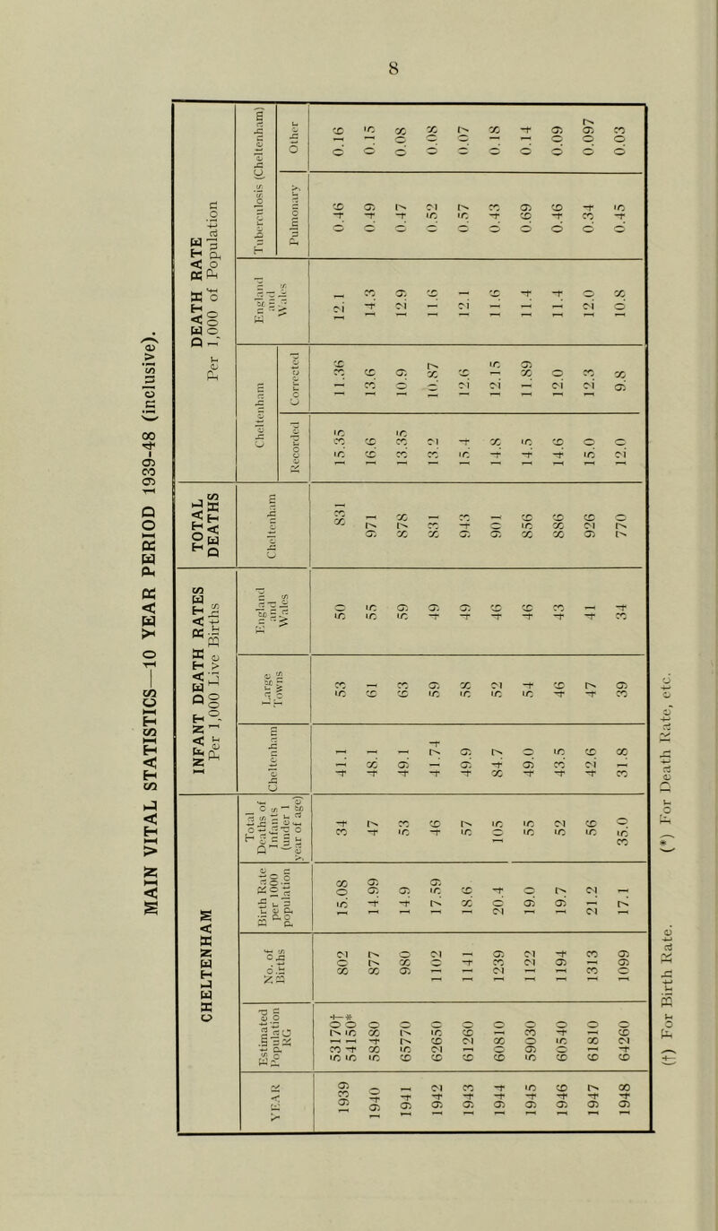 MAIN VITAL STATISTICS—10 YEAR PERIOD 1939-48 (inclusive). (t) For Birth Kate. (*) For Death Rate, etc.