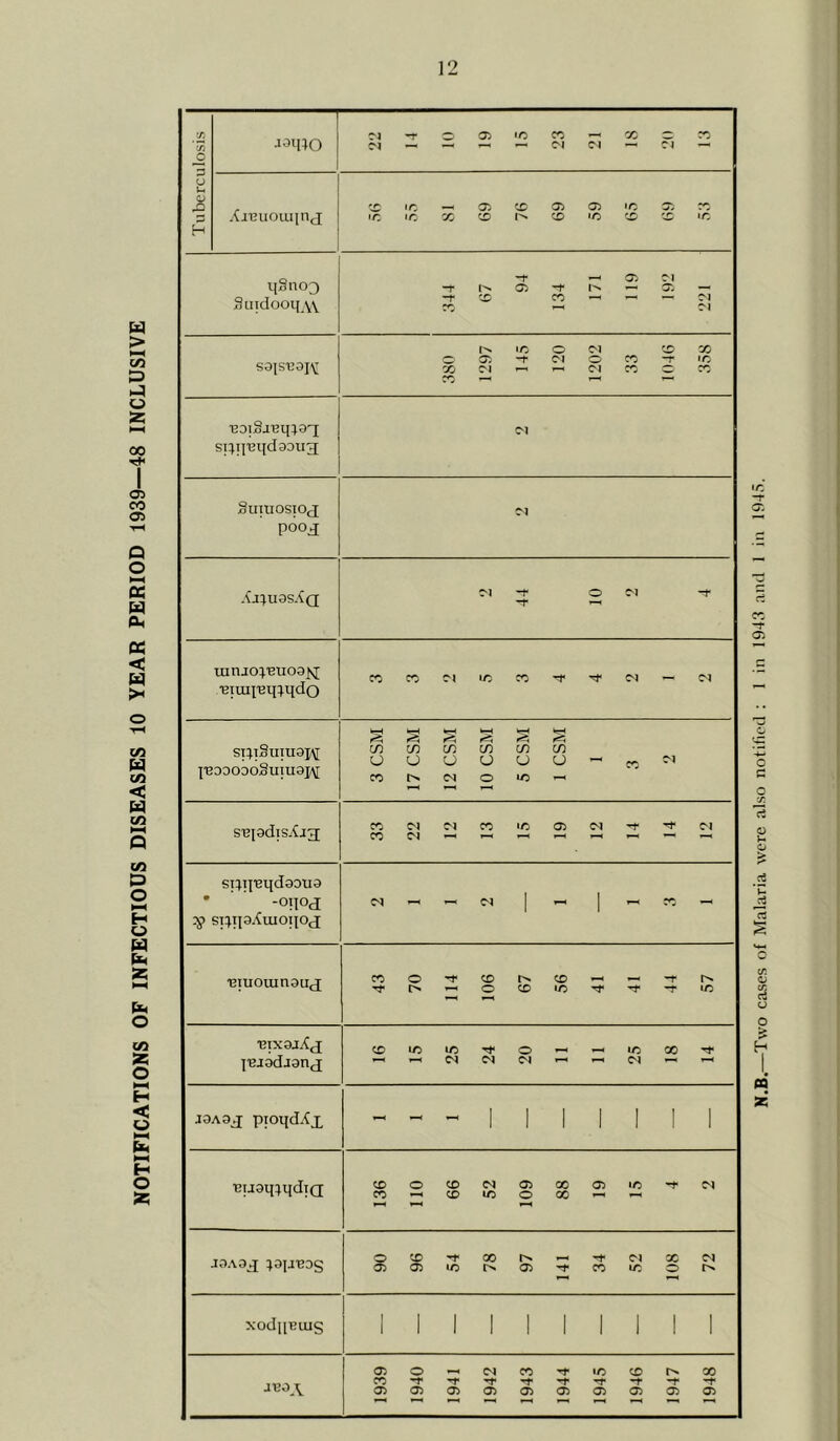 NOTIFICATIONS OF INFECTIOUS DISEASES 10 YEAR PERIOD 1939—48 INCLUSIVE Tuberculosis — joq;o | d-tOO>*OCO*-<aOOCO d —« — ~ ~ Cl Cl — Cl —* Areuouqnj CO IC —« <X CO <?> G5 »C T, CO •c »c x co co *o co co *o qSnoo Suidooq_\\ 344 67 94 134 171 119 192 221 so[s,B0j\r 380 1297 145 120 1202 33 1046 358 spipeqdaoug; Cl SuiuosiOci; pooj Cl .{j;u3sXq 2 44 10 2 4 uinjopEUoafq 'eiuqeq^qdo COCOdiOCOrfTfd — Cl si}iSuiuaj\[ pGDOOoo§uiuaj\[ 3 CSM 17 CSM 12 CSM 10 CSM 5 CSM 1 CSM 1 3 2 s sepdisXjg; CJ5 gl M CO IO 05 <M ~t 'f M spqeqdaoua -on°d 3> spqaAuioqoj M-h«<N 1 | >—, « —1 ,BIUOUin9Uc£ 43 70 114 106 67 56 41 41 44 57 eixaiAj lUJadJanj ^^dCICI^^CI^r-. J3A3J ptoqddx - - - I 1 1 1 1 1 1 eijoq^qdiQ 136 110 66 52 109 88 19 15 4 2 J3A3J 90 96 54 78 97 141 34 52 108 72 xod[[euis 1 1 1 1 1 1 1 1 1 1 1939 1940 1941 1942 1943 1944 1945 1946 1947 1948 N.B.—Two cases of Malaria were also notified :