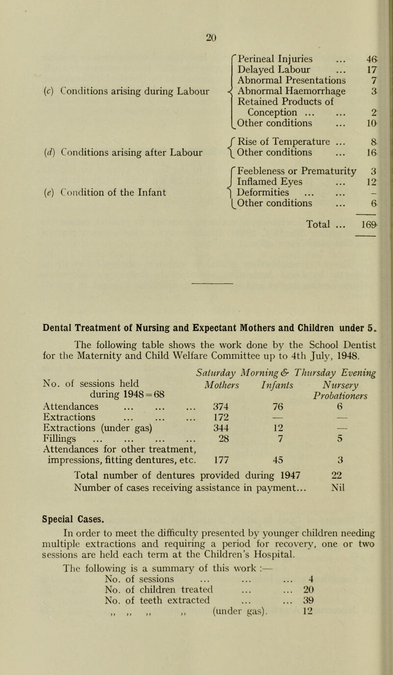 'Perineal Injuries 43 Delayed Labour 17 Abnormal Presentations 7 Conditions arising during Labour -4 Abnormal Haemorrhage Retained Products of 3 Conception 2 Other conditions 10 r Rise of Temperature ... 8 {d) Conditions arising after Labour 1 ^ Other conditions 16 r Feebleness or Prematurity 3 j Inflamed Eyes 12 (e) Condition of the Infant ^ Deformities — Other conditions 6 Total ... 169' Dental Treatment of Nursing and Expectant Mothers and Children under 5. The following table shows the work done by the School Dentist for the Maternity and Child Welfare Committee up to 4th July, 1948. No. of sessions held during 1948 = 68 Saturday Morning & Thursday Evening Mothers Infants Nursery Probationers Attendances ... 374 76 6 Extractions ... 172 — — Extractions (under gas) 344 12 — Fillings ... ... Attendances for other treatment, 28 i 7 5 impressions, fitting dentures, etc. 177 45 3 Total number of dentures provided during 1947 22 Number of cases receiving assistance in payment... Nil Special Cases. In order to meet the difficulty presented by younger children needing multiple extractions and requiring a period for recovery, one or two sessions are held each term at the Children’s Hospital. The following is a summary of this work :— No. of sessions ... ... ... 4 No. of children treated ... ... 20 No. of teeth extracted ... ... 39 „ „ „ „ (under gas). 12