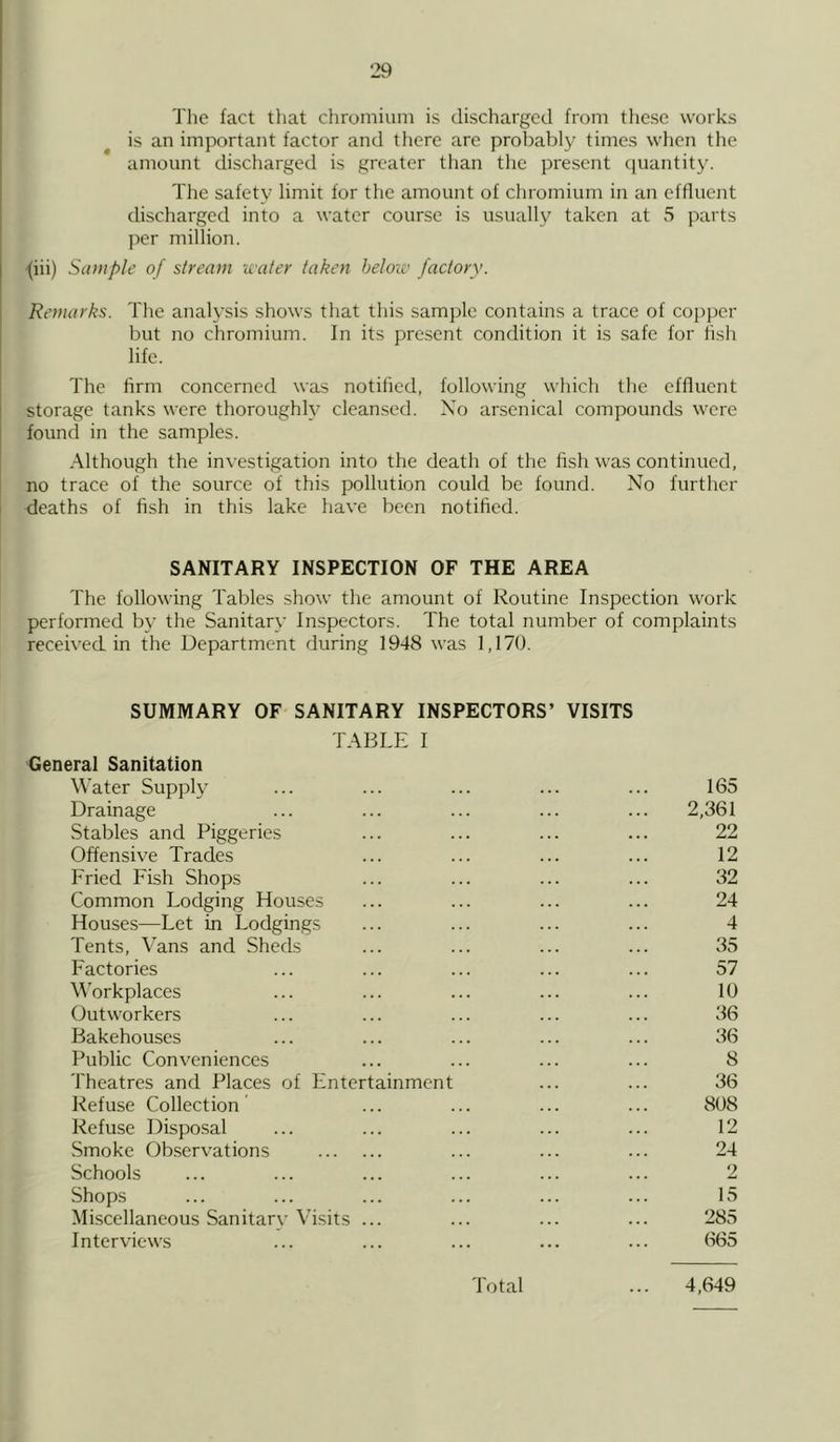 The fact that chromium is discharged from these works is an important factor and there are probably times when the amount discharged is greater than the present quantity. The safety limit for the amount of chromium in an effluent discharged into a water course is usually taken at 5 parts per million. (iii) Sample of stream water taken beloiv factory. Remarks. The analysis shows that this sample contains a trace of copper but no chromium. In its present condition it is safe for fish life. The firm concerned was notified, following which the effluent storage tanks were thoroughly cleansed. Xo arsenical compounds were found in the samples. Although the investigation into the death of the fish was continued, no trace of the source of this pollution could be found. No further deaths of fish in this lake have been notified. SANITARY INSPECTION OF THE AREA The following Tables show the amount of Routine Inspection work performed by the Sanitary Inspectors. The total number of complaints received in the Department during 1948 was 1,170. SUMMARY OF SANITARY INSPECTORS’ VISITS TABLE I General Sanitation Water Supply 165 Drainage 2,361 Stables and Piggeries 22 Offensive Trades 12 Fried Fish Shops 32 Common Lodging Houses 24 Houses—Let in Lodgings 4 Tents, Vans and Sheds 35 Factories 57 Workplaces 10 Outworkers 36 Bakehouses 36 Public Conveniences 8 Theatres and Places of Entertainment 36 Refuse Collection 808 Refuse Disposal 12 Smoke Observations 24 Schools 2 Shops 15 Miscellaneous Sanitarv Visits ... 285 Interviews 665 Total 4,649