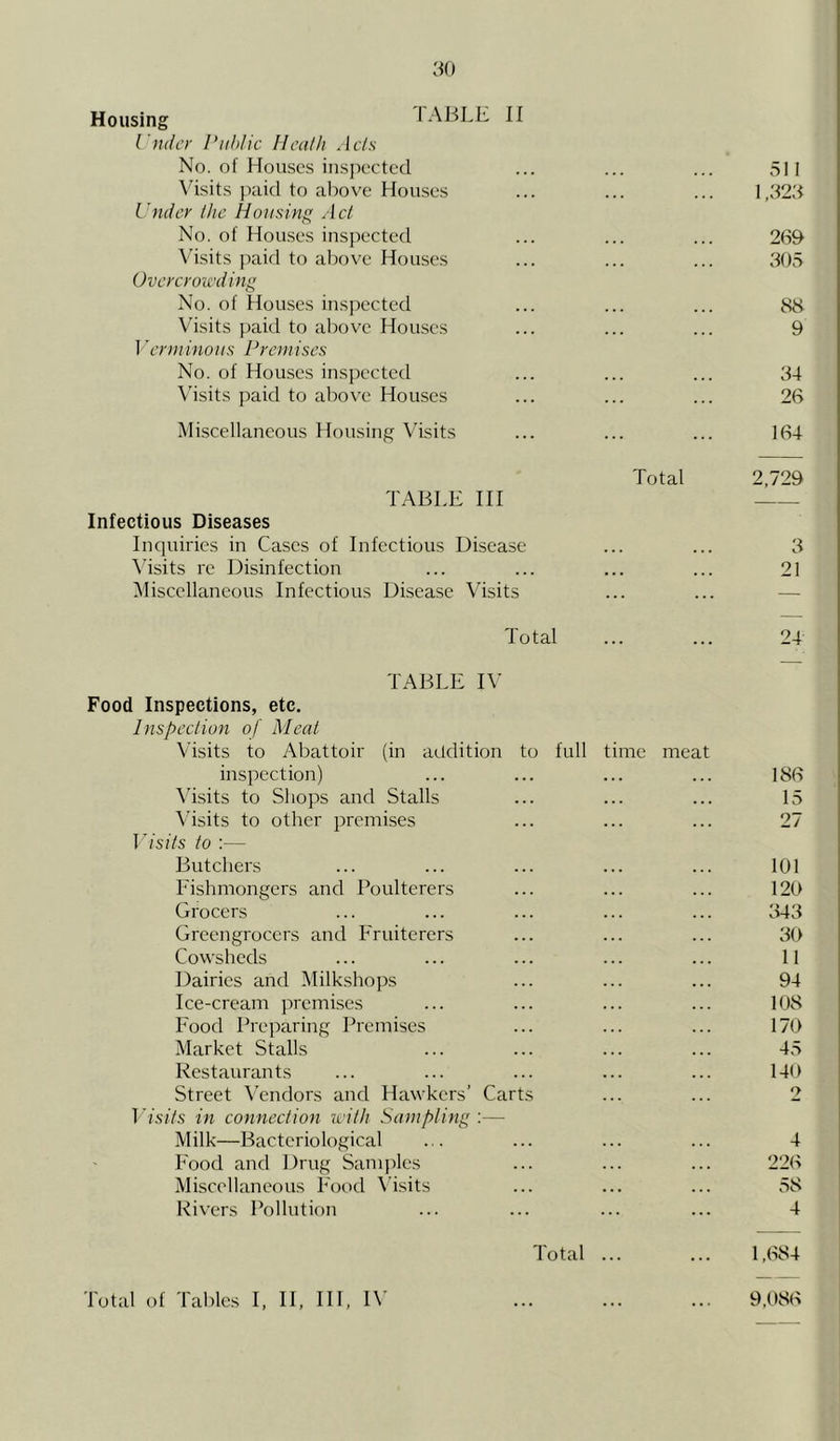 Housing I ABLE II Under Public Ilcath Acts No. of Houses inspected 511 Visits paid to above Houses 1.323 Under the Hons ins; Act No. of Houses inspected 269 Visits paid to above Houses 305 Overcrowding No. of Houses inspected 88 Visits paid to above Houses 9 Verminous Premises No. of Houses inspected 34 Visits paid to above Houses 26 Miscellaneous Housing Visits 164 TABLE III Total 2,729 Infectious Diseases Inquiries in Cases of Infectious Disease ... 3 Visits re Disinfection ... 21 Miscellaneous Infectious Disease Visits ... — Total ... 24 TABLE IV Food Inspections, etc. Inspection of Meat Visits to Abattoir (in addition to full inspection) time meat 186 Visits to Shops and Stalls 15 Visits to other premises 27 Visits to :— Butchers 101 Fishmongers and Poulterers 120 Grocers 343 Greengrocers and Fruiterers 30 Cowsheds 11 Dairies and Milkshops 94 Ice-cream premises 108 Food Preparing Premises 170 Market Stalls 45 Restaurants 140 Street Vendors and Hawkers’ Carts 2 Visits in connection with Sampling :— Milk—Bacteriological 4 Food and Drug Samples 226 Miscellaneous Food Visits 58 Rivers Pollution 4 Total 1,684 Total of Tables I, II, III, IV 9,086