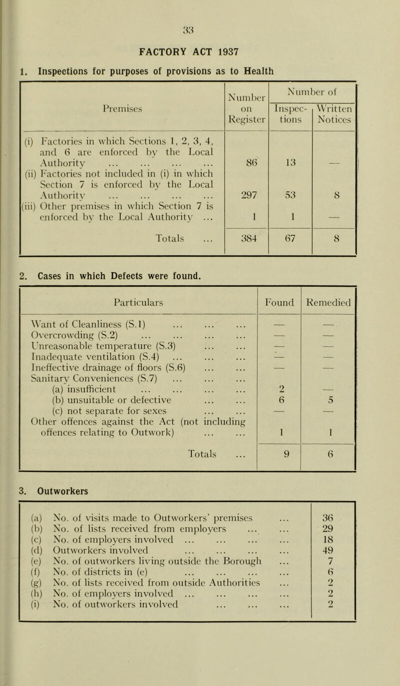 FACTORY ACT 1937 1. Inspections for purposes of provisions as to Health Number Number of Premises on Register Inspec- tions Written Notices (i) Factories in which Sections 1, 2, 3, 4, and 6 are enforced by the Local Authority 86 13 (ii) Factories not included in (i) in which Section 7 is enforced by the Local Authority 297 53 8 (iii) Other premises in which Section 7 is enforced by the Local Authority ... 1 1 — Totals 384 67 8 2. Cases in which Defects were found. Particulars Found Remedied Want of Cleanliness (S.l) — — Overcrowding (S.2) — — Unreasonable temperature (S.3) — — Inadequate ventilation (S.4) — — Ineffective drainage of floors (S.6) — — Sanitary Conveniences (S.7) (a) insufficient 2 (b) unsuitable or defective 6 5 (c) not separate for sexes — — Other offences against the Act (not including offences relating to Outwork) 1 i Totals 9 6 3. Outworkers (a) No. of visits made to Outworkers’ premises 36 (b) No. of lists received from employers 29 (c) No. of employers involved ... 18 (d) Outworkers involved 49 (e) No. of outworkers living outside the Borough 7 (f) No. of districts in (e) 6 (g) No. of lists received from outside Authorities 2 (h) No. of employers involved ... 2 (i) No. of outworkers involved 2