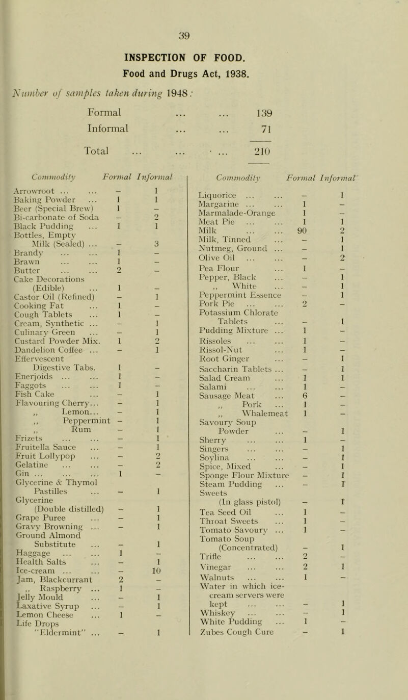 INSPECTION OF FOOD. Food and Drugs Act, 1938. A'umber of samples taken during 1948: Formal ... ... 139 Informal ... ... 71 Total ... ... • ... 210 Commodity Formal Informal Arrowroot ... — 1 Baking Powder 1 1 Beer (Special Brew) 1 — Bi-carbonate of Soda 2 Black Pudding 1 1 Bottles, Empty Milk (Sealed) ... 3 Brandy 1 - Brawn 1 — Butter 2 — Cake Decorations (Edible) 1 _ Castor Oil (Refined) - i Cooking Fat 1 — Cough Tablets 1 — Cream, Synthetic ... — i Culinary Green — i Custard Powder Mix. 1 o Dandelion Coffee ... - 1 Effervescent Digestive Tabs. 1 Enerjoids ... 1 - Faggots 1 - Fish Cake — 1 Flavouring Cherry... - 1 ,, Lemon... — 1 ,, Peppermint - 1 ,, Rum — 1 Frizets — 1 Fruitella Sauce — 1 Fruit Lollypop - 2 Gelatine — 2 Gin ... 1 — Glycerine & Thymol Pastilles 1 Glycerine (Double distilled) 1 Grape Puree - 1 Gravy Browning ... - 1 Ground Almond Substitute 1 Haggage 1 — Health Salts — 1 Ice-cream ... — 10 Jam, Blackcurrant 2 — ,, Raspberry ... 1 - Jelly Mould — 1 Laxative Syrup — 1 Lemon Cheese 1 _ Life Drops Eldermint” ... 1 Commodity Formal Informal Liquorice ... ... — Margarine ... ... 1 Marmalade-Orange 1 Meat Pie ... ... 1 Milk 90 Milk, Tinned ... — Nutmeg, Ground ... — Olive Oil ... ... — Pea Flour ... 1 Pepper, Black „ White Peppermint Essence Pork Pie ... ... 2 Potassium Chlorate Tablets ... - Pudding Mixture ... 1 Rissoles ... ... 1 Rissol-Nut ... 1 Root Ginger ... - Saccharin Tablets ... - Salad Cream ... 1 Salami ... ... 1 Sausage Meat ... 6 ,, Pork ... 1 ,, Whalemeat 1 Savoury Soup Powder ... — Sherry ... ... 1 Singers Soylina ... ... — Spice, Mixed ... - Sponge Flour Mixture - Steam Pudding ... — Sweets (In glass pistol) - Tea Seed Oil ... 1 Throat Sweets ... 1 Tomato Savoury ... 1 Tomato Soup (Concentrated) - Trifle ... ... 2 Vinegar ... ... 2 Walnuts ... ... 1 Water in which ice- cream servers were kept Whiskey White Pudding ... 1 Zubcs Cough Cure - 1 1 2 1 1 2 1 1 1 1 1 1 1 1 1 1 1 I r r l l l l i