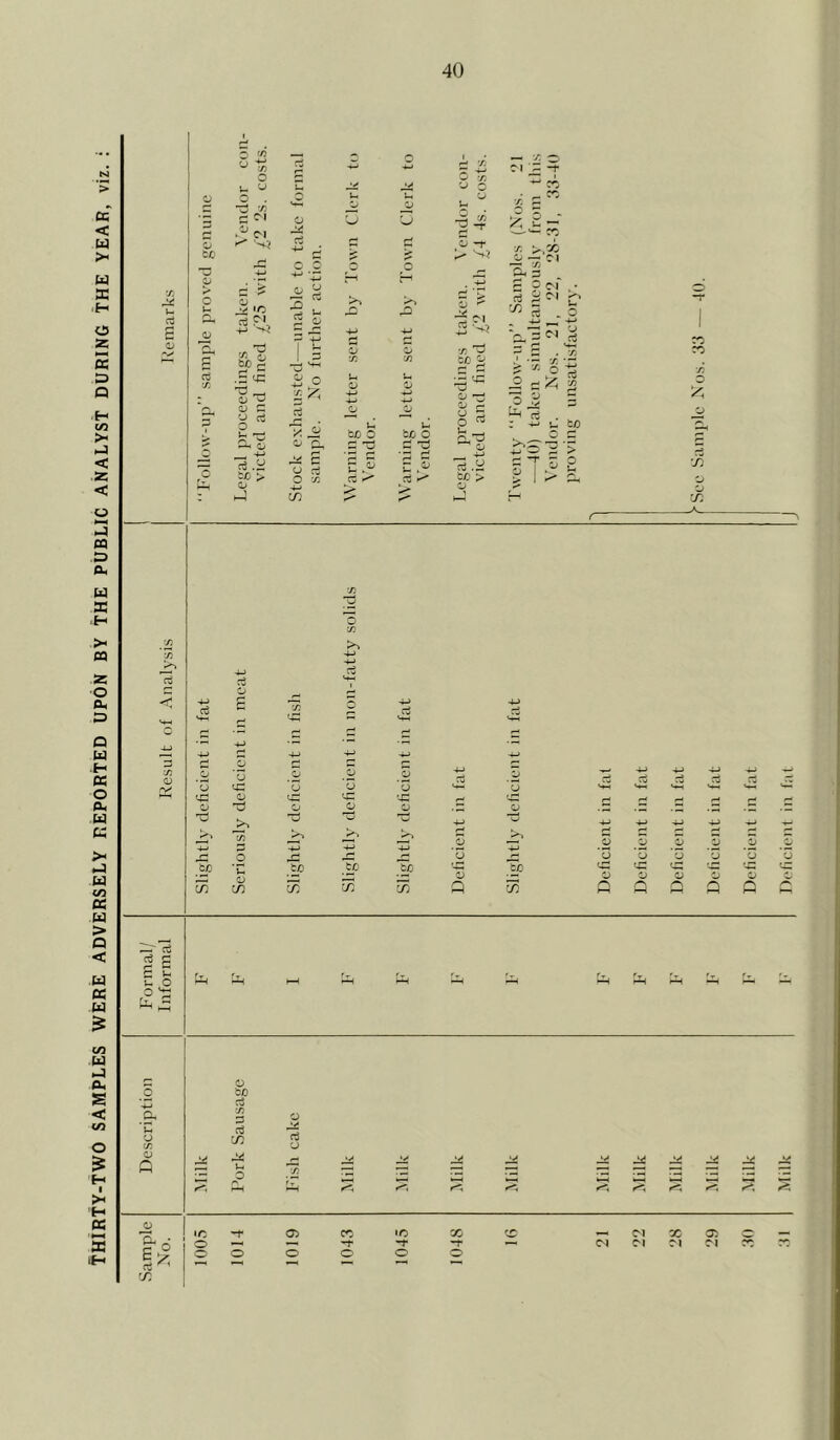 THIRTY-TWO SAMPLES WERE ADVERSELY REPORTED UPON BY THE PUBLIC ANALYST DURING THE YEAR, vi