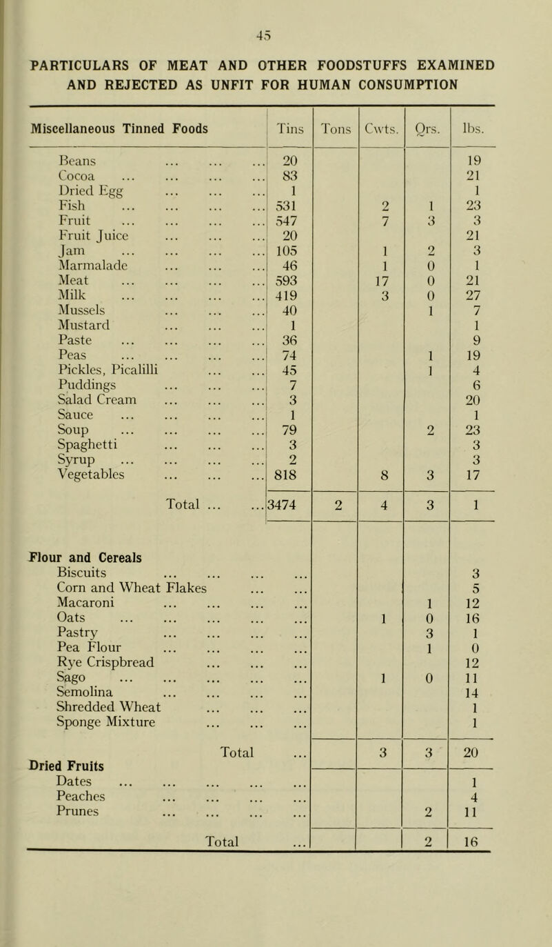 PARTICULARS OF MEAT AND OTHER FOODSTUFFS EXAMINED AND REJECTED AS UNFIT FOR HUMAN CONSUMPTION Miscellaneous Tinned Foods Tins Tons Cwts. Qrs. lbs. Beans 20 19 Cocoa 83 21 Dried Egg 1 1 Fish 531 2 1 23 Fruit 547 7 3 3 Fruit Juice 20 21 Jam 105 1 2 3 Marmalade 46 1 0 1 Meat 593 17 0 21 Milk 419 3 0 27 Mussels 40 1 7 Mustard 1 1 Paste ... 36 9 Peas 74 1 19 Pickles, Picalilli 45 1 4 Puddings 7 6 Salad Cream 3 20 Sauce 1 1 Soup 79 2 23 Spaghetti ... 3 3 Syrup 2 3 Vegetables 818 8 3 17 Total 3474 2 4 3 1 Flour and Cereals Biscuits 3 Corn and Wheat Flakes 5 Macaroni 1 12 Oats 1 0 16 Pastry ... 3 1 Pea Flour 1 0 Rye Crispbread 12 Sago 1 0 11 Semolina 14 Shredded Wheat 1 Sponge Mixture 1 Total 3 3 20 Dried Fruits Dates 1 Peaches 4 Prunes 2 11 Total . • . 2 16