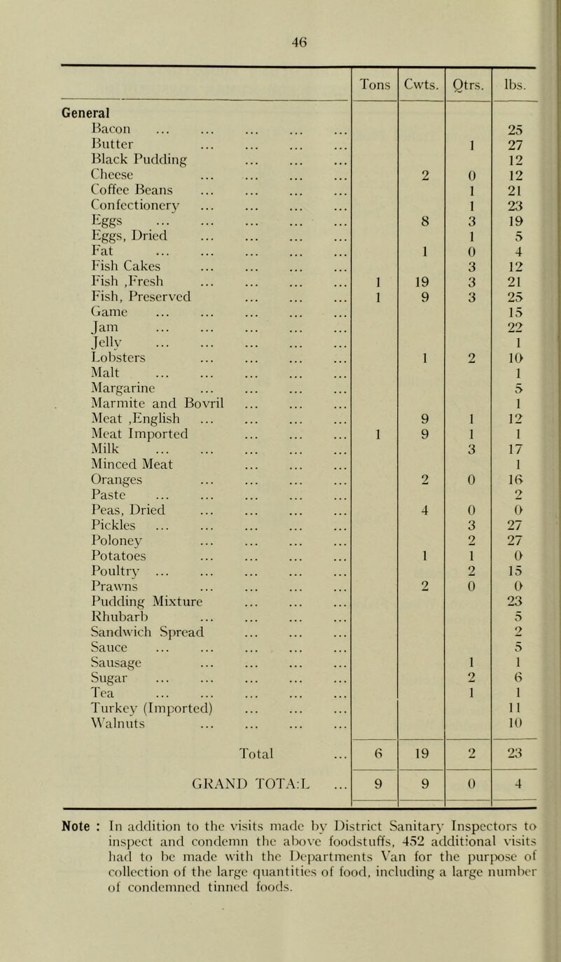 Tons Cwts. Otrs. lbs. General Bacon 25 Butter 1 27 Black Pudding 12 Cheese 2 0 12 Coffee Beans 1 21 Confectionery 1 23 Eggs 8 3 19 Eggs, Dried 1 5 Fat 1 0 4 Fish Cakes 3 12 Fish .Fresh 1 19 3 21 Fish, Preserved 1 9 3 25 Game 15 Jam 22 Jelly 1 Lobsters 1 2 10 Malt 1 Margarine 5 Marmite and Bovril 1 Meat .English 9 1 12 Meat Imported 1 9 1 1 Milk 3 17 Minced Meat 1 Oranges ... 2 0 16 Paste 2 Peas, Dried 4 0 0 Pickles 3 27 Poloney 2 27 Potatoes 1 1 0 Poultry ... 2 15 Prawns 2 0 0 Pudding Mixture 23 Rhubarb 5 Sandwich Spread 2 Sauce 5 Sausage 1 1 Sugar 2 6 Tea 1 1 Turkey (Imported) 11 Walnuts 10 Total 6 19 2 23 GRAND TOTA:L ... 9 9 0 4 Note : In addition to the visits made by District Sanitary Inspectors to inspect and condemn the above foodstuffs, 452 additional visits had to be made with the Departments Van for the purpose of collection of the large quantities of food, including a large number of condemned tinned foods.