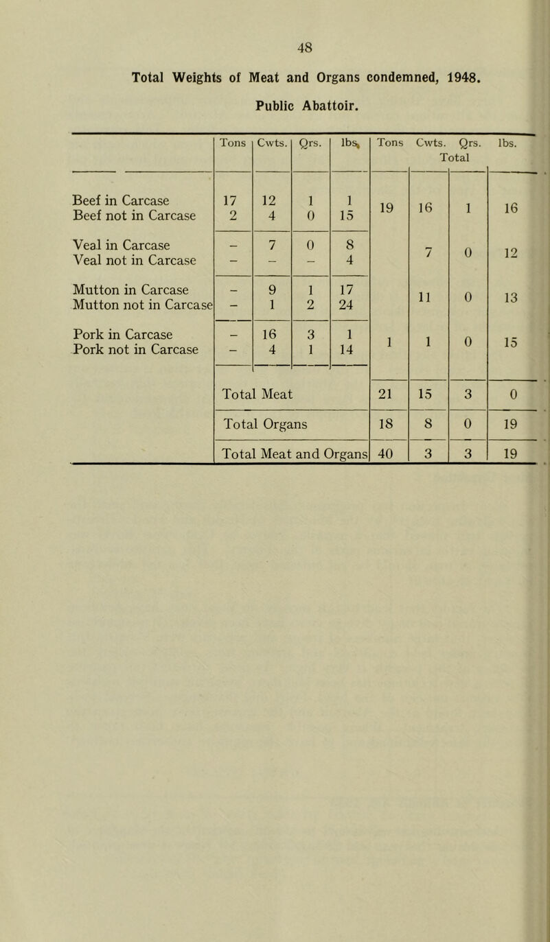 Total Weights of Meat and Organs condemned, 1948. Public Abattoir. Tons Cwts. Qrs. lbs» Tons Cwts. Qrs. lbs. T otal Beef in Carcase 17 12 1 1 19 16 1 16 Beef not in Carcase 2 4 0 15 Veal in Carcase 7 0 8 7 0 12 Veal not in Carcase - - - 4 Mutton in Carcase 9 1 17 11 0 13 Mutton not in Carcase — 1 2 24 Pork in Carcase — 16 3 1 1 1 0 15 Pork not in Carcase - 4 1 14 Total Meat 21 15 3 0 Total Organs 18 8 0 19 Total Meat and Organs 40 3 3 19