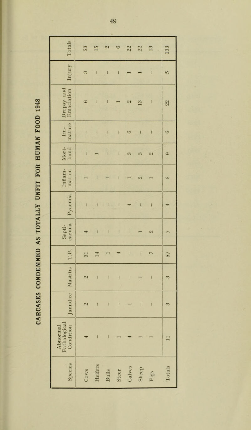 CARCASES CONDEMNED AS TOTALLY UNFIT FOR HUMAN FOOD 1948