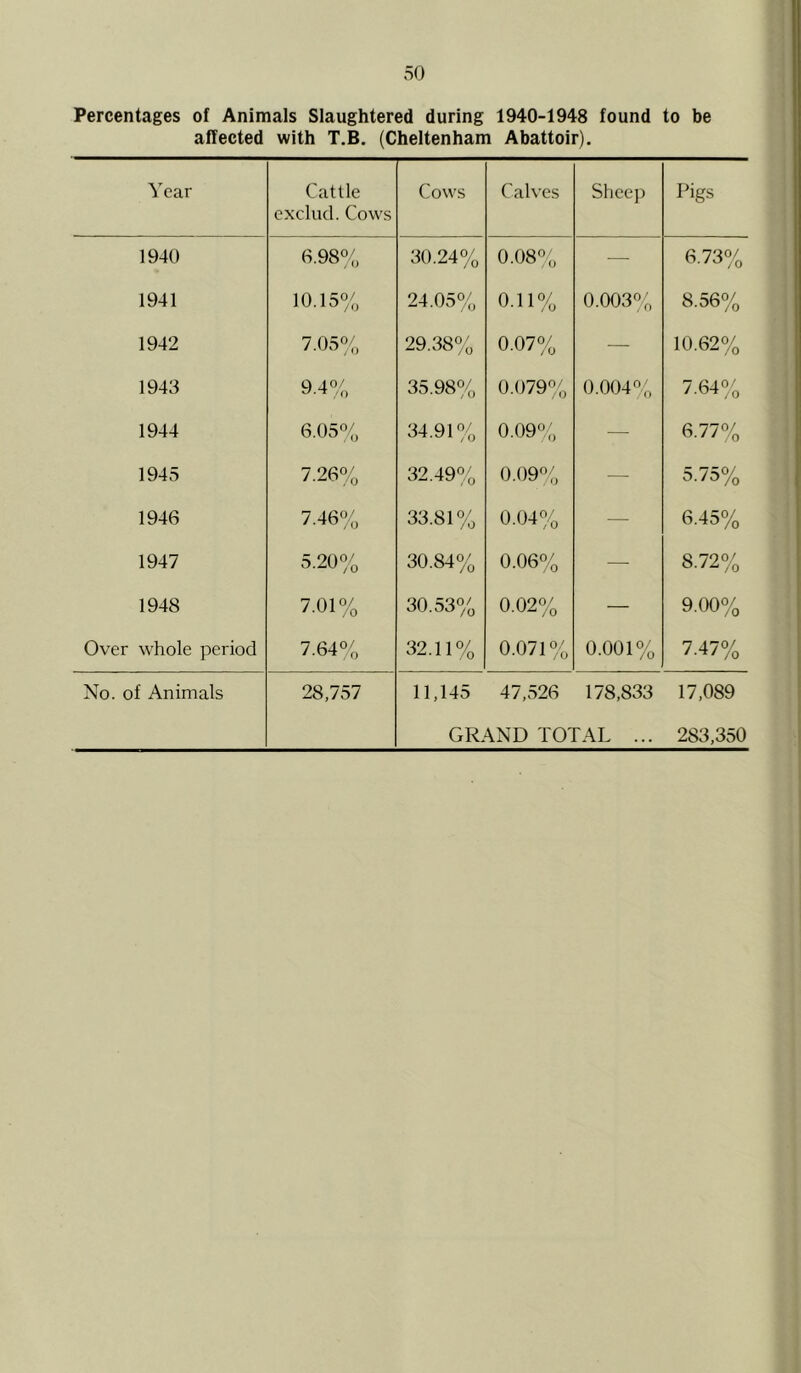 Percentages of Animals Slaughtered during 1940-1948 found to be affected with T.B. (Cheltenham Abattoir). Year Cattle exclud. Cows Cows Calves Sheep Pigs 1940 6.98% 30.24% 0.08% — 6.73% 1941 10.15% 24.05% 0.11% 0.003% 8.56% 1942 7.05% 29.38% 0.07% — 10.62% 1943 9.4% 35.98% 0.079% 0.004% 7.64% 1944 6.05% 34.91% 0.09% — 6.77% 1945 7.26% 32.49% 0.09% — 5.75% 1946 7.46% 33.81% 0.04% — 6.45% 1947 5-20% 30.84% 0.06% — 8.72% 1948 7.01% 30.53% 0.02% — 9.00% Over whole period 7.64% 32.11% 0.071% 0.001% 7.47% No. of Animals 28,757 11,145 47,526 178,833 GRAND TOTAL ... 17,089 283,350