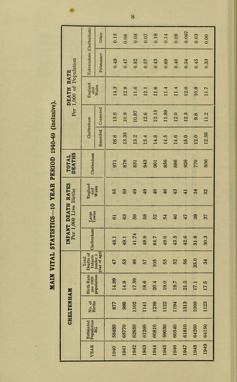 MAIN VITAL STATISTICS—10 YEAR PERIOD 1940-49 (inclusive). #