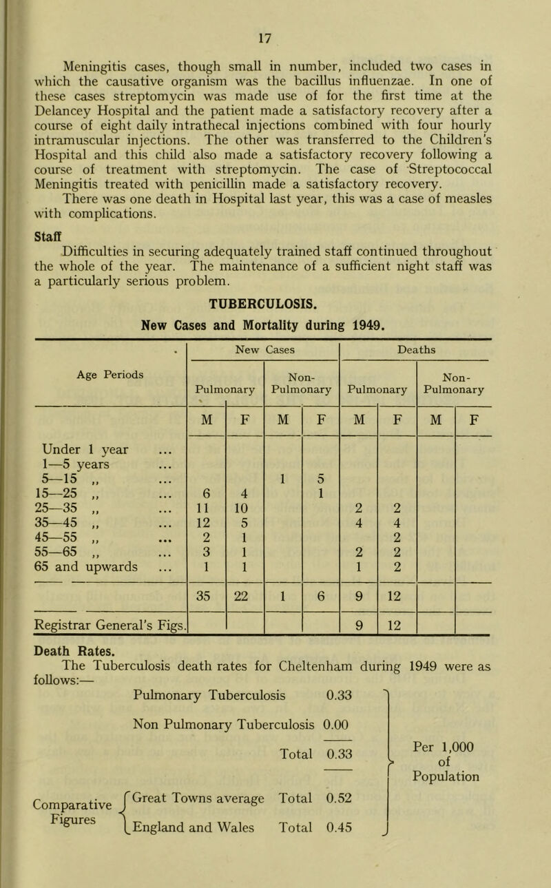 Meningitis cases, though small in number, included two cases in which the causative organism was the bacillus influenzae. In one of these cases streptomycin was made use of for the first time at the Delancey Hospital and the patient made a satisfactory recovery after a course of eight daily intrathecal injections combined with four hourly intramuscular injections. The other was transferred to the Children’s Hospital and this child also made a satisfactory recovery following a course of treatment with streptomycin. The case of Streptococcal Meningitis treated with penicillin made a satisfactory recovery. There was one death in Hospital last year, this was a case of measles with complications. Staff Difficulties in securing adequately trained staff continued throughout the whole of the year. The maintenance of a sufficient night staff was a particularly serious problem. TUBERCULOSIS. New Cases and Mortality during 1949. Age Periods New Cases Deaths Pulin( % 3nary Non- Pulmonary Pulm onary Non- Pulmonary M F M F M F M F Under 1 year 1—5 years 5—15 „ 1 5 15—25 „ 6 4 1 25—35 „ 11 10 2 2 35—45 „ 12 5 4 4 45—55 „ 2 1 2 55—65 „ 3 1 2 2 65 and upwards 1 1 1 2 35 22 1 6 9 12 Registrar General’s Figs. 9 12 Death Rates. The Tuberculosis death rates for Cheltenham during 1949 were as follows:— Pulmonary Tuberculosis 0.33 Non Pulmonary Tuberculosis 0.00 Total 0.33 Per 1,000 > of Population Comparative r Great Towns average Total 0.52 Figures (^England and Wales Total 0.45