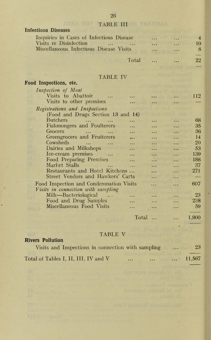 TABLE III Infectious Diseases Inquiries in Cases of Infectious Disease ... ... 4 Visits re Disinfection ... ... ... ... 10 Miscellaneous Infectious Disease Visits ... ... 8 Total ... ... 22 TABLE IV Food Inspections, etc. Inspection of Meat Visits to Abattoir ... ... ... ... 112 Visits to other premises ... ... ... — Registrations and Inspections (Food and Drugs Section 13 and 14) Butchers ... ... ... ... ... 68 Fishmongers and Poulterers ... ... ... 35 Grocers ... ... ... ... ... 36 Greengrocers and Fruiterers ... ... 14 Cowsheds ... ... ... ... ... 20 Dairies and Milkshops ... ... 53 Ice-cream premises ... ... ... ... 139 Food Preparing Premises ... ... ... 188 IMarket Stalls ... ... ... ... 37 Restaurants and Hotel Kitchens ... ... ... 271 Street Vendors and Hawkers’ Carts ... ... — Food Inspection and Condemnation Visits ... ... 607 Visits in connection with sampling Milk—Bacteriological .., ... ... ... 23 Food and Drug Samples ... ... ... 238 Miscellaneous Food Visits ... ... ... 59 Total ... ... 1,900 TABLE V Rivers Pollution Visits and Inspections in connection with sampling ... 23 Total of Tables I, H, HI, IV and V ... ... ... 11,567