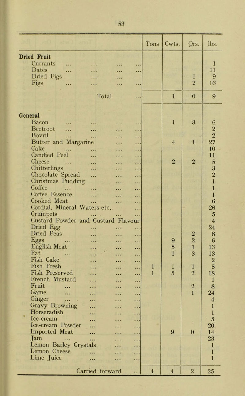 Dried Fruit Currants 1 Dates 11 Dried Figs 1 9 Figs ••• ... 2 16 Total 1 0 9 General Bacon 1 3 6 Beetroot 2 Bovril 2 Blitter and Margarine 4 1 27 Cake 10 Candied Peel 11 Cheese 2 2 5 Chitterlings 3 Chocolate Spread 2 Christmas Pudding 1 Coffee 1 Coffee Essence 1 Cooked Meat 6 Cordial, Mineral Waters etc,. 26 Crumpets 5 Custard Powder and Custard Flavour 4 Dried Egg 24 Dried Peas 2 8 Eggs ... ... 9 2 6 English Meat 5 1 13 Fat ^ 1 3 13 Fish Cake 2 Fish Fresh 1 1 1 5 Fish Preserved 1 5 2 18 French Mustard 1 Fruit ... ... 2 8 Game 1 24 Ginger 4 Gravy Browning 1 Horseradish 1 Ice-cream 5 Ice-cream Powder 20 Imported Meat 9 0 14 Jam ... ... 23 Lemon Barley Crystals 1 Lemon Cheese 1 Lime Juice 1