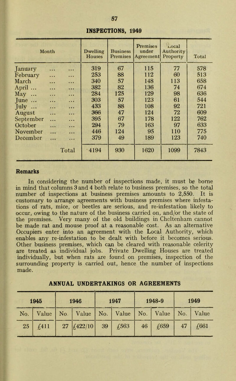 INSPECTIONS, 1949 Month Dwelling Houses Business Premises Premises under Agreement Local Authority Property Total January 319 67 115 77 578 February 253 88 112 60 513 March 340 57 148 113 658 April ... 382 82 136 74 674 May ... 284 125 129 98 636 June 303 57 123 61 544 July 433 88 108 92 721 August 366 47 124 72 609 September ... 395 67 178 122 762 October 294 79 163 97 633 November 446 124 95 no 775 December 379 49 189 123 740 Total 4194 930 1620 1099 7843 Remarks In considering the number of inspections made, it must he borne in mind that columns 3 and 4 both relate to business premises, so the total number of inspections at business premises amounts to 2,550. It is customary to arrange agreements with business premises where infesta- tions of rats, mice, or beetles are serious, and re-infestation likely to occur, owing to the nature of the business carried on, and/or the state of the premises. Very many of the old buildings in Cheltenham cannot be made rat and mouse proof at a reasonable cost. As an alternative Occupiers enter into an agreement with the Local Authority, which enables any re-infestation to be dealt with before it becomes serious. Other business premises, which can be cleared with reasonable celerity are treated as individual jobs. Private Dwelling Houses are treated individually, but when rats are found on premises, inspection of the surrounding property is carried out, hence the number of inspections made. ANNUAL UNDERTAKINGS OR AGREEMENTS 1945 1946 1947 1948-9 1 949 No. Value No Value No. Value No. Value No. Value 25 £411 27 £422/10 39 £563 46 £659 47 £661