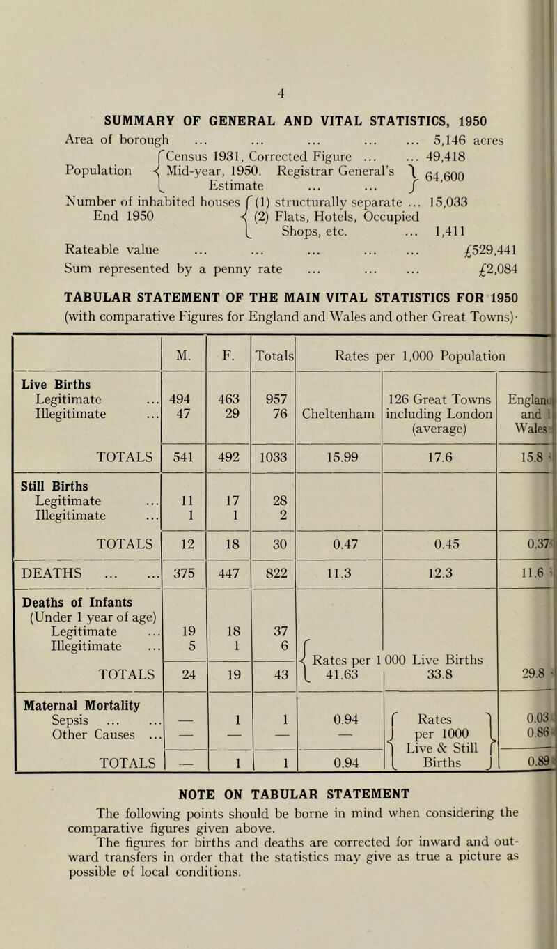 SUMMARY OF GENERAL AND VITAL STATISTICS, 1950 Area of borough ... ... ... ... ... 5,146 acres rCensus 1931, Corrected Figure ... ... 49,418 Population < Mid-year, 1950. Registrar General’s \ 0^ 0Qg 1^ Estimate ... ... / Number of inhabited houses Hi) structurally separate ... 15,033 End 1950 < (2) Flats, Hotels, Occupied 1^ Shops, etc. ... 1,411 Rateable value ... ... ... ... ... ;^529,441 Sum represented by a penny rate ... ... ... ;£2,084 TABULAR STATEMENT OF THE MAIN VITAL STATISTICS FOR 1950 (with comparative Figures for England and Wales and other Great Towns)- M. F. Totals —t Rates per 1,000 Population ' Live Births Legitimate Illegitimate TOTALS 494 47 463 29 957 76 Cheltenham 126 Great Towns including London (average) Englani and ; Wales 541 492 1033 15.99 17.6 15.8 '1 Still Births Legitimate Illegitimate TOTALS 11 1 17 1 28 2 12 18 30 0.47 0.45 0.37' DEATHS 375 447 822 11.3 12.3 11.6 • Deaths of Infants (Under 1 year of age) Legitimate Illegitimate TOTALS 19 5 18 1 37 6 < Rates per 1 t 41.63 000 Live Births 33.8 24 19 43 29.8 ' Maternal Mortality Sepsis Other Causes ... TOTALS — 1 1 0.94 f Rates d J per 1000 [ 1 Live & Still f [ Births J 0.03 . 0.86- — 1 1 0.94 0.89 i NOTE ON TABULAR STATEMENT The following points should be borne in mind when considering the comparative figures given above. The figures for births and deaths are corrected for inward and out- ward transfers in order that the statistics may give as true a picture as possible of local conditions.