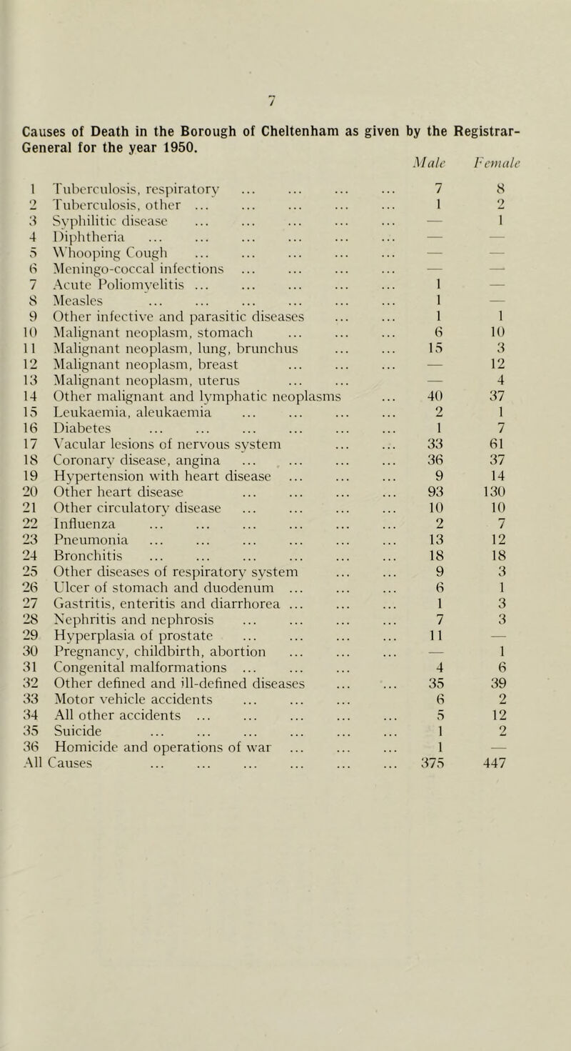 Causes of Death in the Borough of Cheltenham as given by the Registrar- General for the year 1950. Male i'eniale 1 Tuberculosis, respiratory 7 8 2 Tuberculosis, other ... 1 2 3 Syphilitic disease — 1 4 Diphtheria — 5 \\'hooping Cough —- — (1 Meuingo-coccal infections — — 7 .Acute Poliomyelitis ... 1 — 8 Measles 1 — 9 Other infective and parasitic disea.ses 1 1 10 Malignant neoplasm, stomach 6 10 11 Malignant neoplasm, lung, brunchus 15 8 12 Malignant neoplasm, breast — 12 18 Malignant neoplasm, uterus — 4 14 Other malignant and lymphatic ncopla sms 40 87 15 Leukaemia, aleukaemia 2 1 16 Diabetes 1 7 17 A'acular lesions of nervous svstem 88 61 18 Coronary disease, angina 86 87 19 Hypertension with heart disease 9 14 20 Other heart disease 98 180 21 Other circulatorv disease 10 10 22 Influenza 2 7 28 Pneumonia 18 12 24 Bronchitis 18 18 25 Other diseases of respiratory system 9 8 26 Ulcer of stomach and duodenum ... 6 1 27 Gastritis, enteritis and diarrhorea ... 1 8 28 Nephritis and nephrosis 7 8 29 Hyperplasia of prostate 11 — 80 Pregnancy, childbirth, abortion — 1 81 Congenital malformations ... 4 6 82 Other defined and ill-defined diseases 85 89 88 Motor vehicle accidents 6 2 84 All other accidents ... 5 12 85 Suicide 1 2 86 Homicide and operations of war 1 — All Causes 875 447