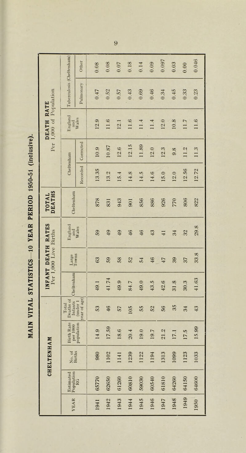 MAIN VITAL STATISTICS- 10 YEAR PERIOD 1950-51 (inclusive).