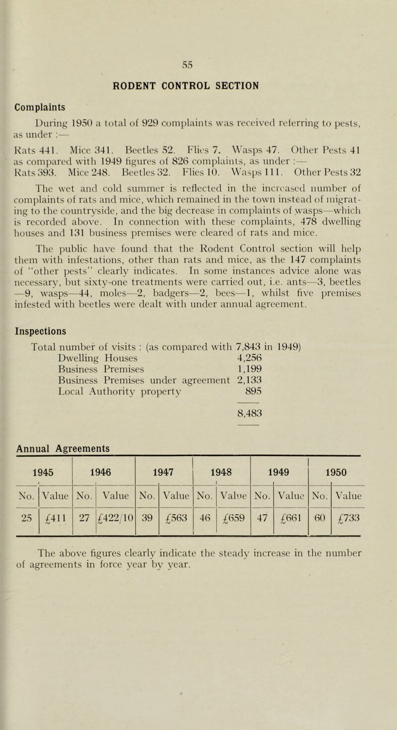 RODENT CONTROL SECTION Complaints During 1950 a total of 929 complaints was recci\'ecl relerring to jx-sts, as under :— Rats 441, Mice 341. Beetles 52. Flies 7. Wasps 47. Other Pests 41 as coinjxired with 1949 figures of 826 coinplaiiUs, as under ;— Rats 393. Mice 248. Beetles 32. Mies 10. Wasps 111. Other Pests 32 The wet and cold summer is reflected in the increased number of complaints of rats and mice, which remained in the town instead of migrat- ing to the countryside, and the big decrease in complaints of wasps—which is recorded above. In connection with these complaints, 478 dwelling houses and 131 business premises were cleared of rats and mice. The public have found that the Rodent Control section will help them with infestations, other than rats and mice, as the 147 comjilaints of “other pests” clearly indicates. In some instances advice alone was nccessarv, but sixty-one treatments were carried out, i.e. ants—3, beetles —9, wasps—44, moles—2, badgers—2, bees—1, whilst five premises infested with beetles were dealt with under annual agreement. Inspections Total number of visits : (as compared with 7,843 in 1949) Dwelling Houses 4,256 Business Premises 1,199 Business Premises under agreement 2,133 Local Authority property 895 8,483 Annual Agreements 1945 1 1946 1 947 1948 ( 1 949 1 950 Xo. Value No. Value No. Value No. Value No. Value No. Value 25 £411 27 £422/10 39 £563 46 £659 47 60 £733 The above figures clearly indicate the steady increase in the number of agreements in force year by year.