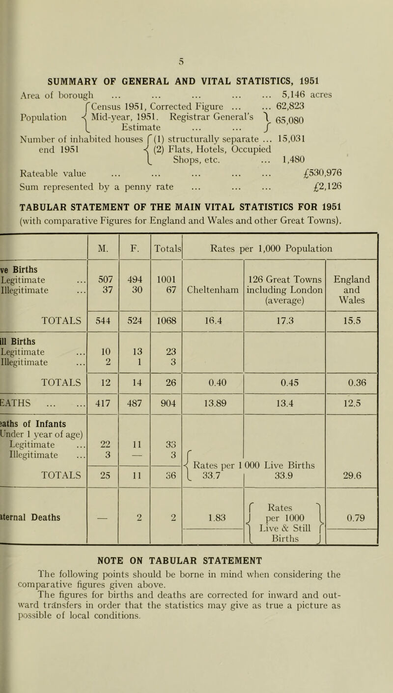 SUMMARY OF GENERAL AND VITAL STATISTICS, 1951 Area of borough ... ... ... ... ... 5,146 acres rCensus 1951, Corrected Figure ... ... 62,823 Population < Mid-year, 1951. Registrar General’s '1 (^5 QgQ 1^ Estimate ... ... f ’ Number of inhabited houses f (1) structurally separate ... 15,031 end 1951 < (2) Flats, Hotels, Occupied Shops, etc. ... 1,480 Rateable value ... ... ... ... ... ;^530,976 Sum represented by a penny rate ... ... ... £2,126 TABULAR STATEMENT OF THE MAIN VITAL STATISTICS FOR 1951 (with comparative Figures for England and Wales and other Great Towns). M. F. Totals Rates per 1,000 Population ve Births Legitimate Illegitimate TOTALS 507 37 494 30 1001 67 Cheltenham 126 Great Towns including London (average) England and Wales 544 524 1068 16.4 17.3 15.5 ill Births Legitimate Illegitimate TOTALS 10 2 13 1 23 3 12 14 26 0.40 0.45 0.36 BATHS 417 487 904 13.89 13.4 12.5 jaths of Infants Under 1 year of age) Legitimate Illegitimate TOTALS 22 3 11 33 3 < Rates per 1 t 33.7 000 Live Births 33.9 29.6 25 11 36 iternal Deaths — 2 2 1.83 f Rates ^ J per 1000 t i Live & Still f [ Births J 0.79 NOTE ON TABULAR STATEMENT The following points should be borne in mind when considering the comparative figures given above. The figures for births and deaths are corrected for inward and out- ward transfers in order that the statistics may give as true a picture as possible of local conditions.